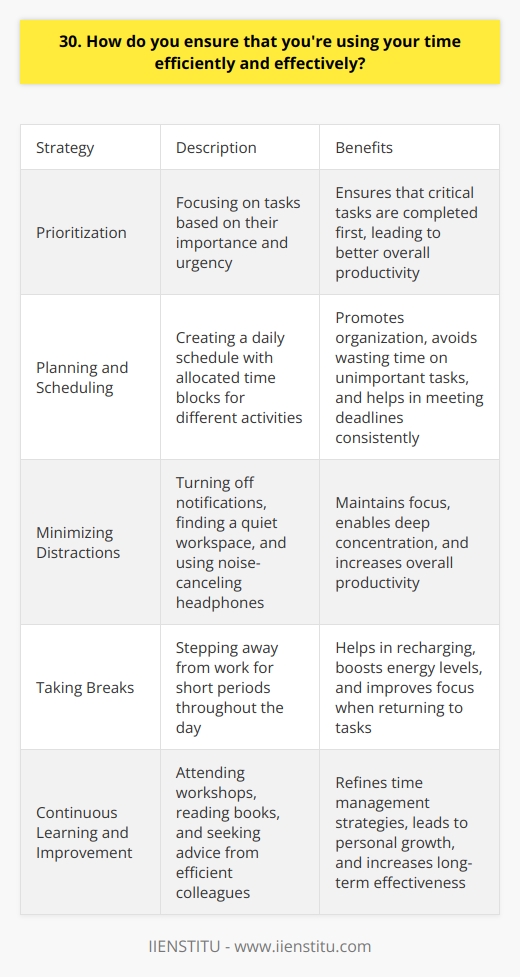 I ensure that Im using my time efficiently and effectively through a combination of strategies. First and foremost, I prioritize my tasks based on their importance and urgency. This helps me focus on the most critical tasks first. Planning and Scheduling I create a daily schedule that allocates specific time blocks for different activities. This helps me stay organized and avoid wasting time on unimportant tasks. I also set realistic deadlines for myself and strive to meet them consistently. Minimizing Distractions To maintain focus, I minimize distractions by turning off notifications on my devices and finding a quiet workspace. When I need to concentrate deeply, I put on noise-canceling headphones and listen to instrumental music. Taking Breaks Ive learned that taking short breaks throughout the day actually boosts my productivity. Stepping away from my desk for a few minutes helps me recharge and return to my tasks with renewed energy and focus. Continuous Learning and Improvement Im always looking for ways to improve my time management skills. I attend workshops, read books, and seek advice from colleagues who are particularly efficient. By continuously learning and adapting, Im able to refine my strategies and become more effective over time. In my experience, the key to using time efficiently and effectively is finding a system that works for you personally. Its taken me some trial and error, but Ive developed a routine that helps me stay on track and achieve my goals consistently.