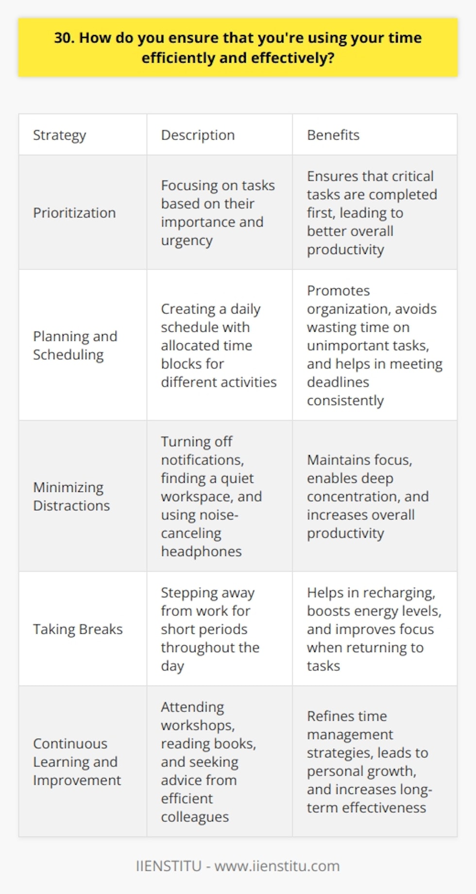 I ensure that Im using my time efficiently and effectively through a combination of strategies. First and foremost, I prioritize my tasks based on their importance and urgency. This helps me focus on the most critical tasks first. Planning and Scheduling I create a daily schedule that allocates specific time blocks for different activities. This helps me stay organized and avoid wasting time on unimportant tasks. I also set realistic deadlines for myself and strive to meet them consistently. Minimizing Distractions To maintain focus, I minimize distractions by turning off notifications on my devices and finding a quiet workspace. When I need to concentrate deeply, I put on noise-canceling headphones and listen to instrumental music. Taking Breaks Ive learned that taking short breaks throughout the day actually boosts my productivity. Stepping away from my desk for a few minutes helps me recharge and return to my tasks with renewed energy and focus. Continuous Learning and Improvement Im always looking for ways to improve my time management skills. I attend workshops, read books, and seek advice from colleagues who are particularly efficient. By continuously learning and adapting, Im able to refine my strategies and become more effective over time. In my experience, the key to using time efficiently and effectively is finding a system that works for you personally. Its taken me some trial and error, but Ive developed a routine that helps me stay on track and achieve my goals consistently.