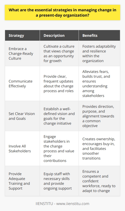 Understanding Change Management In todays dynamic world, change is inevitable. Organizations must adapt swiftly and effectively. Change management is the discipline that guides how we prepare and support individuals to adopt change. Successful change management practices hinge upon several key strategies. These determine how well an organization can transition from its current state to its desired future state. Key Strategies for Effective Change Management Embrace a Change-Ready Culture Organizations need to cultivate a culture that embraces change. Staff must view change not as a threat but as a constant opportunity for growth. Leaders play a pivotal role in shaping this adaptive culture. They must champion change and inspire others to follow. Communicate Effectively Transparent communication is crucial. Stakeholders need clear, frequent updates about the change process. They want to comprehend their roles within this change. Open dialogues can alleviate fears and build trust among team members. Set Clear Vision and Goals Leaders must establish a clear vision and goals for the change. These elements provide direction and purpose. They align the organizations efforts towards a common objective. Staff understand better when they see the big picture. Involve All Stakeholders Involving stakeholders creates ownership in the change process. Employees contribute their insights and feel valued. This approach encourages buy-in and makes transitions smoother. Provide Adequate Training and Support Training equips staff with the necessary skills to adapt to change. Ongoing support helps to address challenges as they arise. Both are essential to ensure the workforce is competent and confident. Assess and Adapt Organizations must continuously assess the effectiveness of change strategies. Feedback loops enable timely adjustments to the change plan. These adjustments ensure the change remains aligned with organizational goals. Use Change Agents Change agents are pivotal in driving the change. They advocate for the change and support their peers. This network of change champions can accelerate the adoption of new practices. Address Resistance Resistance to change is a natural reaction. Leaders must identify and address the root causes of resistance. They should engage with resisters and validate their concerns. This effort often transforms skeptics into supporters. Celebrate Milestones Celebrating milestones bolsters morale and motivation. It highlights progress and the collective effort of the team. Recognition and rewards are powerful tools for sustaining momentum. Ensure Sustained Change Long-term success requires that changes become engrained. Reinforcing new behaviors and practices perpetuates change. Leaders must embed change into the organizations DNA. Change management stands as a pillar of organizational resilience. It demands proactive and strategic planning. Efficient change management minimizes disruption and paves the way for agility. It fosters an environment where both individuals and organizations can thrive amidst change.