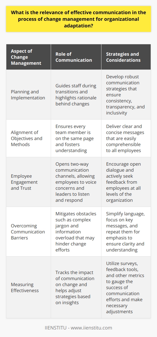 The Importance of Communication in Change Management Understanding Change Management Change management involves adapting to shifts within an organization. It requires planning, implementation, and monitoring. Effective communication serves as its backbone. Role of Communication Clear communication  guides staff during transitions. It highlights the rationale behind changes. This fosters understanding and eases resistance. Clarity aids in aligning objectives and methods. It ensures every team member is on the same page. Effective dialogue opens two-way communication channels. Employees voice concerns. Leaders listen and respond. This process builds trust and promotes engagement. Staff feel valued and involved in the evolution. Communication Strategies Leaders must develop robust communication strategies. These shape how messages circulate. They determine the success of change initiatives. Key components include: -  Consistency : Deliver regular updates. Avoid mixed messages. -  Transparency : Be open about challenges and successes. -  Inclusivity : Involve all levels of the organization. Overcoming Communication Barriers Barriers to communication may hinder change efforts. Common obstacles include complex jargon and information overload. To mitigate these: - Simplify language. Aim for brevity and clarity. - Focus on key messages. Repeat them for emphasis. Measuring Communication Effectiveness Track the impact of communication on change. Use surveys and feedback tools. Adjust strategies based on these insights. Effective communication is not an afterthought. It is an essential part of change management. It smooths the transition, builds a receptive culture, and helps organizations adapt with agility. The relevance of effective communication in change management cannot be overstated. It is fundamental to successful organizational adaptation.