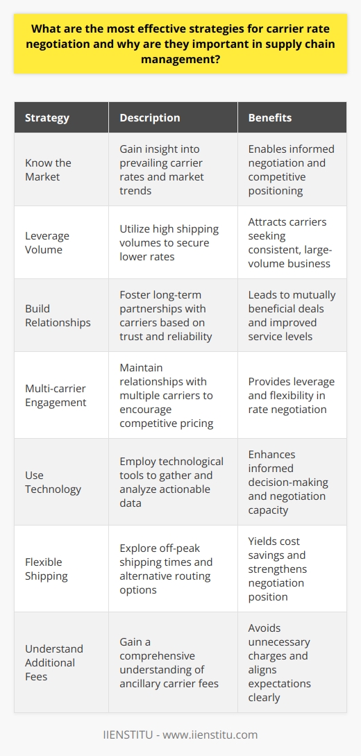 Understanding Carrier Rate Negotiation Carrier rate negotiation serves as a crucial lever. It optimizes supply chain expenses. Effective strategies ensure competitive shipping costs. Neglect can result in overspending. Ultimately, it affects profit margins. Importance in Supply Chain Management Supply chains strive for cost efficiency. Lower transportation costs benefit the bottom line. Strong negotiation skills are pivotal. They secure favorable carrier rates. This efficiency promotes business sustainability. Strategies for Effective Negotiation Know the Market Market insight is fundamental. It informs carriers about prevailing rates. Awareness enables better negotiation. Leverage Volume Shipping volume offers negotiation power. Larger volumes often secure lower rates. Carriers prefer consistent, large-volume shippers. Build Relationships Partnerships with carriers matter. Long-term relationships foster mutual benefits. Trust and reliability can lead to better deals. Multi-carrier Engagement Do not rely on a single carrier. Multiple carrier relationships encourage competitive pricing. It provides leverage to negotiate. Use Technology Technological tools provide actionable data. Better data leads to informed decisions. It enhances negotiation capacity. Flexible Shipping Flexibility in shipping can lower costs. Off-peak shipping times can yield savings. It enhances carrier rate negotiation. Understand Additional Fees Carriers charge ancillary fees. Know these fees inside out. Avoid unnecessary charges with clear alignments. Mastering carrier rate negotiation is vital. It ensures resilient supply chains. These strategies foster financial health. Remember, negotiation is both an art and a science. Implement these strategies for superior results.