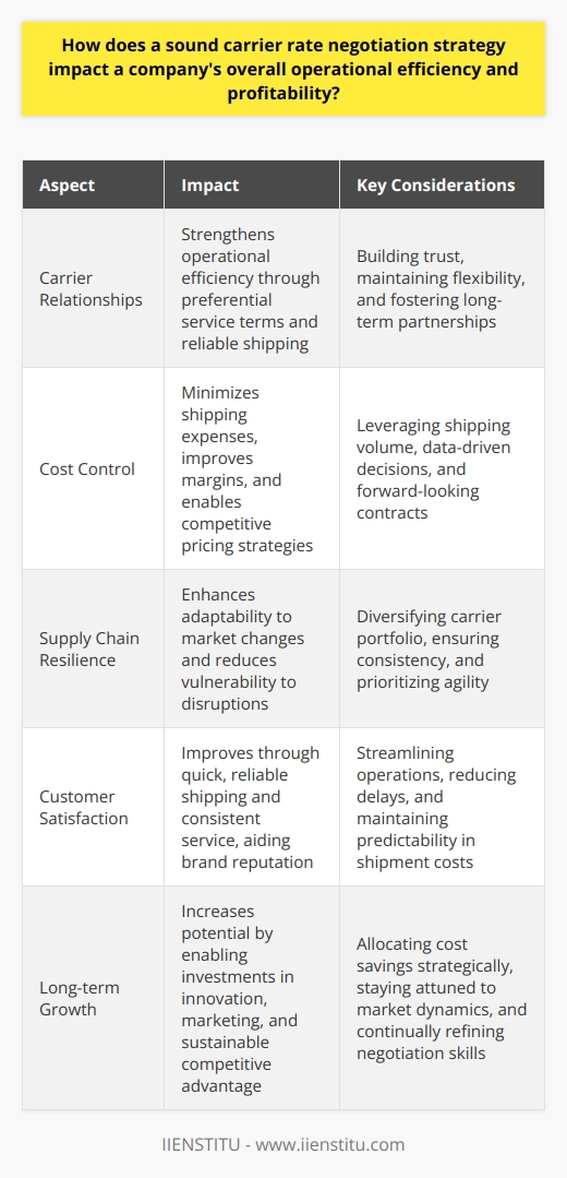 Understanding Sound Carrier Rate Negotiation Sound carrier rate negotiation remains crucial. It directly affects operational efficiency. It impacts profitability substantially. Firms transport goods frequently. They rely on service providers. These are carriers. Costs are sensitive to negotiation outcomes. Effective strategy ensures competitive rates. It preserves service quality. Operational Efficiency and Negotiation Efficient negotiation fosters strong carrier relationships. It secures preferential service terms. Quick, reliable shipping becomes possible. Delays diminish. Customer satisfaction improves. Streamlined supply chains emerge. Inventory costs reduce. Predictability in shipment costs supports better planning. Operations align more closely with budget forecasts. Profitability and Its Link to Rate Negotiation Profitability hinges on cost control. Shrewd negotiation minimizes shipping expenses. Margins grow. It allows pricing flexibility. Competitive pricing strategies become viable. Firms can invest savings. They invest in innovation or marketing. Long-term growth potential increases. Key Elements of a Strategy -  Understanding market dynamics  - Know carrier capacities. -  Leveraging volume  - Shipping volume can secure discounts. -  Maintaining relationships  - Build trust with carriers. -  Flexibility  - Adapt to variable shipping needs. -  Data-driven decisions  - Use analytics for informed bargaining. -  Forward-looking contracts  - Negotiate with future conditions in mind. -  Diversification  - Engage multiple carriers for resilience. The Strategys Broader Implications A well-crafted strategy transcends mere cost savings. It elevates a companys agility. It ensures adaptability to market changes. Supply chains resist disruptions better. Companies offer reliable customer service. Consistency aids brand reputation. An effective strategy fosters sustainable competitive advantage.  In conclusion, negotiation affects efficiency and profit. Mastery in negotiation translates to superior performance. It is an indispensable business skill.