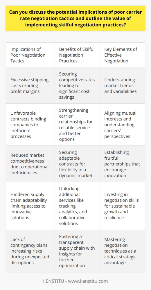 Poor Carrier Rate Negotiation Tactics: Implications Negotiating with carriers plays a crucial role in logistics. Companies often overlook its importance. Poor negotiation tactics lead to suboptimal outcomes. This implies excessive shipping costs. It can erode profit margins significantly. Over time, such costs compound. They can restrict a companys financial flexibility. Undervalued negotiation tactics create unfavorable contracts. They bind companies to inefficient logistics processes. This can reduce market competitiveness. Operational inefficiencies often result. Customers experience these as delays. These delays can damage a companys reputation. Unskilled negotiation methods hinder supply chain adaptability. This can prevent access to innovative solutions. Carriers often offer these solutions. They can improve efficiency. Thus, poor negotiation limits logistical advancements. It can leave companies lagging behind. Neglect in carrier negotiations can lead to a lack of contingency plans. Unexpected disruptions happen. These can be due to natural events or accidents. Companies without robust carrier relations face greater risks. They might struggle to find alternative solutions. The Value of Skilful Negotiation Practices Implementing skilful negotiation practices brings substantial benefits. It enables companies to secure competitive rates. This can lead to significant cost savings. Reduced shipping costs can increase profit margins. Over time, this financial health improves. Effective negotiation strengthens carrier relationships. Strong relationships offer many advantages. They ensure more reliable service. They provide access to better shipping options. This reliability enhances customer satisfaction. Skillful negotiators understand market trends and variabilities. They can secure adaptable contracts. Such contracts account for changing logistics demands. They also offer flexibility for scaling operations up or down. This flexibility is vital in a dynamic market. Negotiating with finesse can unlock additional services. Carriers might offer tracking and advanced analytics. They may provide collaborative logistics solutions. These services contribute to a transparent supply chain. They offer insights for further optimization. Establishing fruitful partnerships through adept negotiation is crucial. It involves understanding carriers perspectives. It also requires aligning mutual interests. Such partnerships encourage innovation. They can lead to joint efforts in improving logistics solutions. In conclusion, mastering negotiation techniques is indispensable. It propels companies towards sustainable growth. It also fosters resilience in the face of unpredictable market shifts. Therefore, investing in negotiation skills offers a critical strategic advantage.