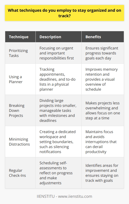 I employ several techniques to stay organized and on track, ensuring that I remain productive and efficient. Prioritizing Tasks I prioritize my tasks based on urgency and importance. This helps me focus on the most critical responsibilities first. By tackling high-priority items, I ensure that I make significant progress towards my goals each day. Using a Planner I rely on a physical planner to keep track of my appointments, deadlines, and to-do lists. Writing things down helps me remember them better and provides a visual overview of my schedule. I review my planner every morning to plan my day and stay on top of my commitments. Breaking Down Projects When faced with large projects, I break them down into smaller, manageable tasks. This approach makes the project less overwhelming and allows me to focus on one step at a time. I set milestones and deadlines for each task to ensure steady progress. Minimizing Distractions I minimize distractions by creating a dedicated workspace and setting boundaries. I silence notifications on my phone and computer when working on important tasks. This helps me maintain focus and avoid interruptions that can derail my productivity. Regular Check-Ins I schedule regular check-ins with myself to assess my progress and make adjustments as needed. These check-ins allow me to reflect on my accomplishments, identify areas for improvement, and ensure that Im staying on track with my goals. By employing these techniques, I maintain a high level of organization and productivity in my work.