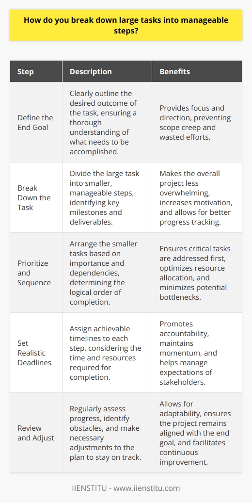 When faced with a large task, I always start by clearly defining the end goal. This helps me understand what needs to be accomplished and keeps me focused on the desired outcome. Next, I break the task down into smaller, more manageable steps. I identify the key milestones and deliverables that will lead me to the final goal. By creating a roadmap of smaller tasks, the overall project feels less overwhelming and more achievable. Prioritize and Sequence After breaking the task into smaller steps, I prioritize them based on importance and dependencies. I determine which steps are critical and must be completed first, and which ones can be tackled later. This helps me create a logical sequence of actions. Set Realistic Deadlines I assign realistic deadlines to each step, taking into account the time and resources required. Having clear timelines keeps me accountable and ensures that I make steady progress towards the end goal. Regular Review and Adjustments Throughout the process, I regularly review my progress and make adjustments as needed. If I encounter obstacles or delays, I reassess my plan and make necessary changes to stay on track. By breaking large tasks into smaller, manageable steps, I can tackle complex projects with confidence and efficiency. This approach helps me maintain focus, avoid overwhelm, and ultimately achieve successful outcomes.