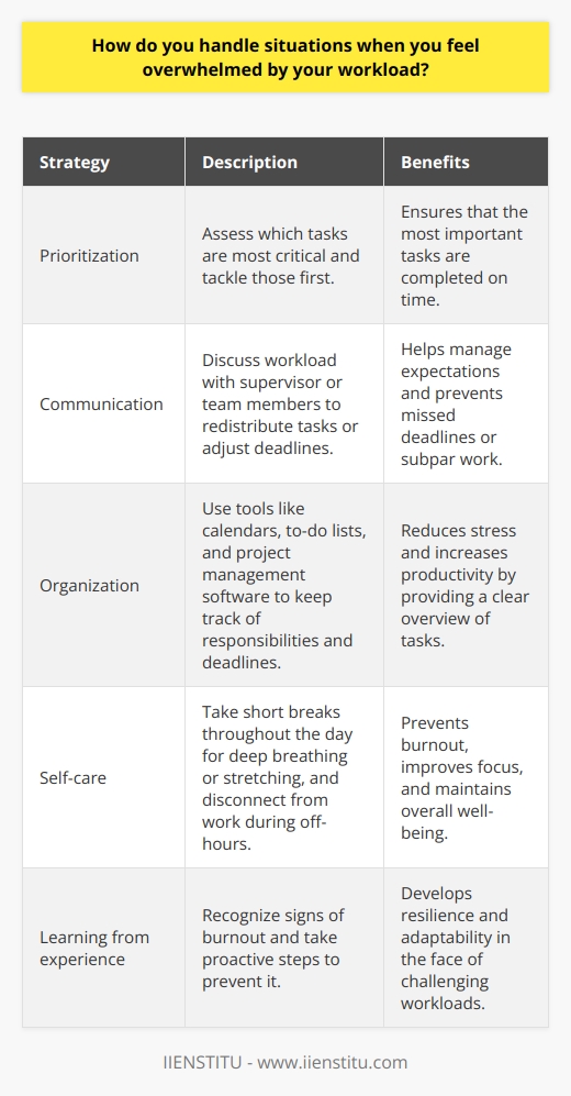 When I feel overwhelmed by my workload, I take a step back and prioritize my tasks. I assess which tasks are most critical and tackle those first. Communication is Key If the workload becomes unmanageable, I communicate with my supervisor or team members. Together, we can redistribute tasks or adjust deadlines to ensure everything gets done without sacrificing quality. Staying Organized I find that staying organized helps me manage stress during busy periods. I use tools like calendars, to-do lists, and project management software to keep track of my responsibilities and deadlines. Self-Care Matters When Im feeling particularly stressed, I make sure to take short breaks throughout the day. Even just a few minutes of deep breathing or stretching can help me refocus and recharge. At the end of the day, I try to leave work at work. Disconnecting from job-related stress during my off-hours allows me to return to the office refreshed and ready to tackle new challenges. Learning from Experience Over time, Ive learned to recognize the signs of burnout and take proactive steps to prevent it. By staying organized, communicating effectively, and prioritizing self-care, Im able to handle even the busiest workloads without feeling overwhelmed.