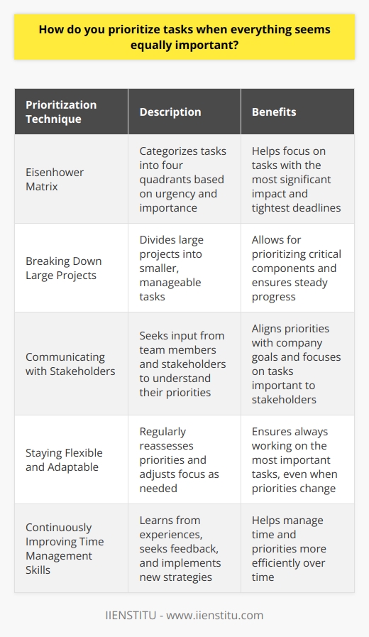 When faced with multiple tasks that seem equally important, I first take a step back and assess the situation. I consider the deadlines, the impact on the companys goals, and the consequences of not completing each task. This helps me gain clarity on which tasks are truly the most critical. Prioritizing Based on Urgency and Importance I use the Eisenhower Matrix to categorize tasks into four quadrants: urgent and important, important but not urgent, urgent but not important, and neither urgent nor important. I focus on the urgent and important tasks first, as they have the most significant impact and the tightest deadlines. Breaking Down Large Projects For large projects, I break them down into smaller, manageable tasks. This allows me to prioritize the most critical components and ensures that I make steady progress towards completing the overall project. Communicating with Stakeholders I also communicate with my team and stakeholders to understand their priorities and expectations. Their input helps me align my priorities with the companys goals and ensures that Im focusing on the most important tasks from their perspective. Staying Flexible and Adaptable I remain flexible and adaptable, as priorities can change unexpectedly. I regularly reassess my priorities and adjust my focus as needed to ensure that Im always working on the most important tasks. Continuously Improving Time Management Skills Ultimately, prioritizing tasks effectively is a skill that I continuously work on improving. I learn from my experiences, seek feedback from others, and implement new strategies to help me manage my time and priorities more efficiently.