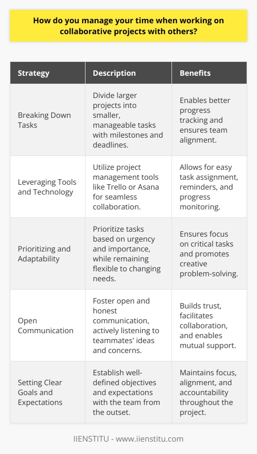 When working on collaborative projects, I prioritize effective communication and organization to manage my time efficiently. I believe in setting clear goals and expectations with my team from the outset. This helps us stay focused and aligned throughout the project. Breaking Down Tasks I find it helpful to break larger projects down into smaller, manageable tasks. By creating a detailed plan with milestones and deadlines, we can track our progress and ensure everyone is on the same page. Regular check-ins with the team allow us to address any challenges or roadblocks promptly. Leveraging Tools and Technology In my experience, utilizing project management tools like Trello or Asana can be a game-changer. These platforms enable seamless collaboration, allowing us to assign tasks, set reminders, and monitor each others progress. Im a big fan of using shared calendars to schedule meetings and deadlines, ensuring that everyone is aware of important dates. Prioritizing and Adaptability When juggling multiple tasks, I prioritize based on urgency and importance. Im not afraid to adjust my priorities if the projects needs shift. Being adaptable and flexible is crucial in a collaborative environment. Sometimes, unexpected challenges arise, and Im always ready to pivot and find creative solutions with my team. Open Communication I believe that open and honest communication is the foundation of successful collaboration. I make a point to listen actively to my teammates ideas and concerns. If Im struggling with a task or falling behind, I speak up and ask for help. Were all in this together, and supporting one another is essential. At the end of the day, managing time in collaborative projects is about being proactive, organized, and communicative. By setting clear goals, leveraging tools, prioritizing tasks, and fostering open dialogue, Ive found that I can effectively contribute to the teams success while meeting my own responsibilities.