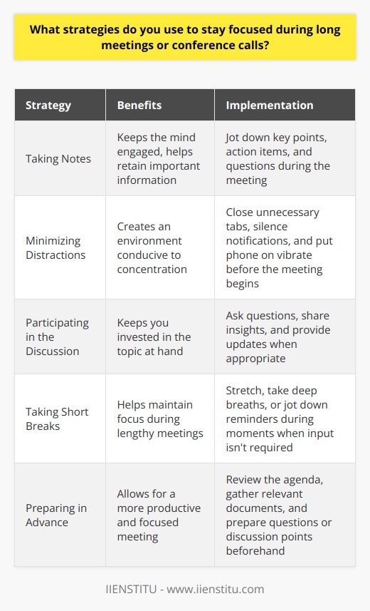 To stay focused during long meetings or conference calls, I employ several strategies that help me remain engaged and attentive. Taking Notes I find that actively taking notes keeps my mind from wandering and helps me retain important information. Jotting down key points, action items, and questions ensures that Im actively listening and processing the discussion. Minimizing Distractions Before the meeting begins, I close unnecessary tabs, silence notifications, and put my phone on vibrate. This creates an environment conducive to concentration and prevents interruptions that could derail my focus. Participating in the Discussion Instead of being a passive listener, I make an effort to contribute to the conversation when appropriate. Asking questions, sharing insights, and providing updates keeps me invested in the topic at hand. Taking Short Breaks If the meeting is particularly lengthy, I find it helpful to take brief mental breaks when possible. During moments when my input isnt required, I might stretch, take a few deep breaths, or jot down a quick reminder for later. By implementing these strategies, Im able to maintain focus and actively engage in long meetings and conference calls. Its an approach that has served me well in my previous roles and one that I will continue to refine as I grow professionally.