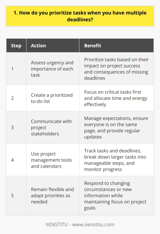 When faced with multiple deadlines, I prioritize tasks based on their urgency and importance. I consider the potential impact of each task on the projects success and the consequences of not completing it on time. Assessing Urgency and Importance I start by carefully reviewing all the tasks and their respective deadlines. I assess which tasks are the most pressing and critical for the projects progress. Urgent tasks with tight deadlines take priority over less time-sensitive ones. Next, I evaluate the importance of each task. I ask myself,  Which tasks are essential for achieving the projects goals and delivering high-quality results?  Important tasks that significantly contribute to the projects success are given higher priority. Creating a Prioritized To-Do List After assessing urgency and importance, I create a prioritized to-do list. I rank the tasks based on their priority level, with the most urgent and important tasks at the top. This helps me focus on the critical tasks first and ensures that I allocate my time and energy effectively. Communicating with Stakeholders I believe in open communication with project stakeholders, especially when juggling multiple deadlines. I keep them informed about my progress, any challenges I encounter, and potential changes in priorities. Regular updates help manage expectations and ensure everyone is on the same page. Staying Organized and Flexible To stay on top of multiple deadlines, I use project management tools and calendars to track my tasks and deadlines. I break down larger tasks into smaller, manageable steps to make progress every day. I also remain flexible and adapt my priorities as needed, based on changing circumstances or new information. In my previous role, I once faced a situation where I had three critical projects due within the same week. By prioritizing based on urgency and importance, communicating with stakeholders, and staying organized, I successfully completed all the projects on time and received positive feedback from my manager and clients. Prioritizing tasks effectively is a skill I have honed over time. It requires careful planning, adaptability, and a clear understanding of the projects goals. By focusing on the most critical tasks and managing my time wisely, I ensure that I meet multiple deadlines while maintaining high standards of quality in my work.