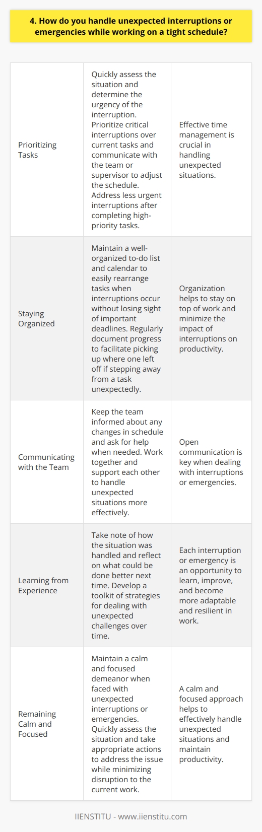 When faced with unexpected interruptions or emergencies while working on a tight schedule, I remain calm and focused. My first step is to quickly assess the situation and determine the urgency of the interruption. Prioritizing Tasks If the interruption is critical and requires immediate attention, I prioritize it over my current tasks. I communicate with my team or supervisor about the situation and discuss how to adjust the schedule. For less urgent interruptions, I make a note of them and address them once Ive completed my high-priority tasks. Ive learned that effective time management is crucial in handling unexpected situations. Staying Organized To stay on top of my work, I keep a well-organized to-do list and calendar. This helps me quickly rearrange my tasks when interruptions occur without losing sight of important deadlines. I also make sure to document my progress regularly, so I can easily pick up where I left off if I need to step away from a task unexpectedly. Communicating with the Team Open communication is key when dealing with interruptions or emergencies. I keep my team informed about any changes in my schedule and ask for help when needed. By working together and supporting each other, we can handle unexpected situations more effectively and minimize their impact on our overall productivity. Learning from Experience Each interruption or emergency is an opportunity to learn and improve. I take note of how I handled the situation and reflect on what I could do better next time. Over time, Ive developed a toolkit of strategies for dealing with unexpected challenges, which has made me more adaptable and resilient in my work.