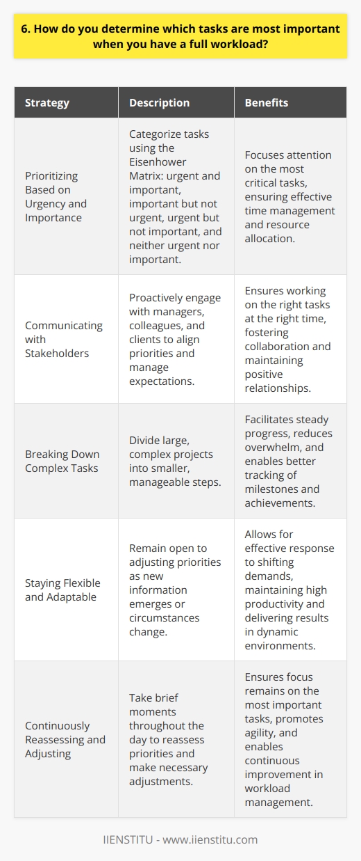When faced with a full workload, I first assess the urgency and importance of each task. I consider deadlines, potential impact, and dependencies to determine which tasks require immediate attention. Prioritizing Based on Urgency and Importance I use the Eisenhower Matrix to categorize tasks into four quadrants: urgent and important, important but not urgent, urgent but not important, and neither urgent nor important. This helps me focus on the most critical tasks first. Communicating with Stakeholders I proactively communicate with my manager, colleagues, and clients to align priorities and manage expectations. By seeking input and clarifying objectives, I ensure that Im working on the right things at the right time. Breaking Down Complex Tasks When faced with large, complex projects, I break them down into smaller, manageable steps. This allows me to make steady progress and avoid feeling overwhelmed by the scope of the work. Staying Flexible and Adaptable I remain open to adjusting my priorities as new information emerges or circumstances change. By staying flexible and adaptable, I can respond effectively to shifting demands and maintain a high level of productivity. Continuously Reassessing and Adjusting Throughout the day, I take brief moments to reassess my priorities and make any necessary adjustments. This helps me stay on track and ensures that Im always focusing on the most important tasks at hand. By using these strategies, Im able to effectively manage my workload, deliver high-quality results, and contribute to the success of my team and the organization as a whole.