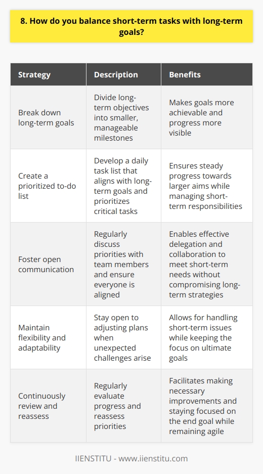 I believe that balancing short-term tasks with long-term goals is crucial for success in any role. In my experience, Ive found that the key is to prioritize effectively and maintain a clear vision of the big picture. Prioritize and Plan I start by breaking down my long-term goals into smaller, manageable milestones. Then, I create a daily to-do list that aligns with these objectives. By tackling the most critical tasks first, I ensure steady progress towards my larger aims. Communicate and Collaborate Open communication with my team is essential. I regularly discuss my priorities and ensure that everyone is on the same page. This helps me delegate tasks when needed and ensures that short-term needs are met without compromising long-term strategies. Stay Flexible and Adaptable In a fast-paced work environment, unexpected challenges often arise. Ive learned to stay flexible and adjust my plans when necessary. By being adaptable, I can handle short-term issues without losing sight of my ultimate goals. Continuously Review and Reassess I believe in regularly reviewing my progress and reassessing my priorities. This allows me to make tweaks and improvements along the way. By staying focused on the end goal while remaining agile, I can successfully balance immediate needs with future aspirations.