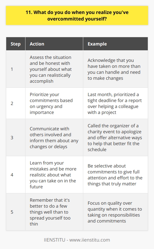 When I realize Ive overcommitted myself, the first thing I do is take a step back and assess the situation. Its important to be honest with yourself about what you can realistically accomplish. Prioritize Your Commitments I make a list of all my commitments and prioritize them based on urgency and importance. This helps me determine which tasks I need to focus on first and which ones can wait. For example, last month I had committed to helping a colleague with a project, but I also had a tight deadline for a report. I realized I couldnt do both, so I prioritized the report and communicated with my colleague about my availability. Communicate With Others Once Ive prioritized my commitments, I reach out to the people involved and let them know about any changes or delays. Being transparent and honest is key to maintaining good relationships. I remember a time when I had overcommitted to volunteering at a local charity event. I felt terrible about having to back out, but I knew it was the right thing to do. I called the organizer, apologized, and offered to help out in a different way that better fit my schedule. Learn From Your Mistakes Overcommitting is a common mistake, but its important to learn from it. I try to be more realistic about what I can take on in the future and to say no when necessary. Ive found that being selective about my commitments allows me to give my full attention and effort to the things that truly matter. Its better to do a few things well than to spread yourself too thin.