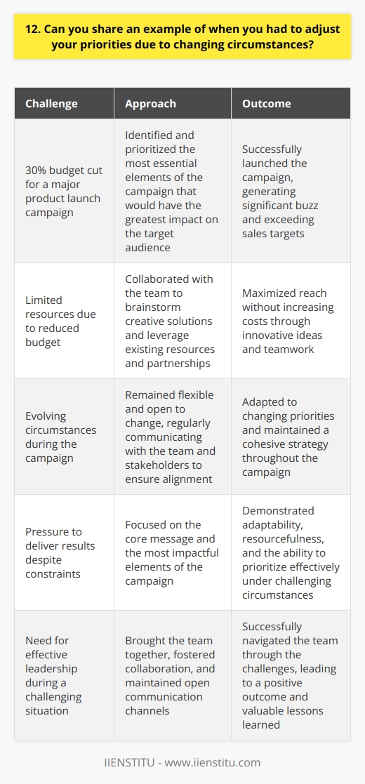In my previous role as a marketing coordinator, I was working on a major product launch campaign when our budget was suddenly cut by 30%. I had to quickly reevaluate our priorities and adjust our strategy. Focusing on Key Elements I identified the most essential elements of the campaign that would have the greatest impact on our target audience. I prioritized these key components and allocated our reduced budget accordingly. This meant cutting back on some of the  nice-to-have  elements and focusing on the core message. Collaborating with the Team I brought my team together to brainstorm creative solutions. We looked for ways to leverage our existing resources and partnerships to maximize our reach without increasing costs. By working collaboratively, we were able to come up with innovative ideas that helped stretch our budget further. Adapting to Change Throughout the process, I remained flexible and open to change. I understood that our priorities might need to shift as circumstances evolved. I regularly communicated with my team and stakeholders to ensure everyone was aligned and informed about any adjustments to our plan. Successful Outcome Despite the budget constraints, we were able to launch a successful campaign that generated significant buzz and exceeded our sales targets. I learned valuable lessons about adaptability, resourcefulness, and the importance of focusing on what truly matters in the face of changing circumstances.