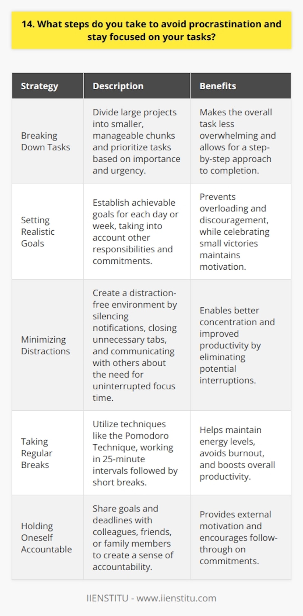 To avoid procrastination and stay focused on my tasks, I have developed a few effective strategies over the years. These techniques have helped me consistently meet deadlines and deliver high-quality work. Breaking Down Tasks When faced with a large project, I break it down into smaller, manageable chunks. This makes the overall task feel less overwhelming and allows me to tackle it one step at a time. I create a detailed to-do list and prioritize the most important or time-sensitive items. Setting Realistic Goals I set realistic goals for each day or week, considering my other responsibilities and commitments. This helps me avoid overloading myself and feeling discouraged. I also celebrate small victories along the way, which keeps me motivated. Minimizing Distractions To maintain focus, I create a distraction-free environment. I silence my phone notifications and close unnecessary tabs on my computer. If Im working from home, I let my family know that I need uninterrupted time to concentrate. Taking Regular Breaks While it may seem counterintuitive, taking regular breaks actually boosts my productivity. I use the Pomodoro Technique, working in 25-minute intervals followed by short breaks. This helps me maintain energy and avoid burnout. Holding Myself Accountable I hold myself accountable by sharing my goals and deadlines with others. This could be a colleague, friend, or family member. Knowing that someone else is aware of my commitments keeps me on track and motivated to follow through. By implementing these strategies consistently, I have been able to overcome procrastination and maintain a high level of focus and productivity in my work.