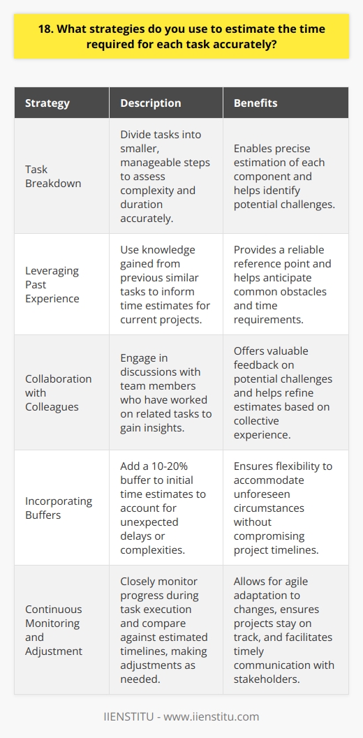 When estimating the time required for each task, I employ several strategies to ensure accuracy. First, I break down the task into smaller, manageable steps. This allows me to assess the complexity and duration of each component more precisely. Leveraging Past Experience I draw upon my past experiences with similar tasks to gauge the time needed. For example, when I was working on a marketing campaign last year, I realized that the research phase typically takes me around 2 days. This helps me make informed estimates for comparable projects. Seeking Input from Colleagues Collaborating with team members is crucial for accurate time estimation. I engage in discussions with colleagues who have worked on related tasks to gain insights into potential challenges and time-consuming aspects. Their feedback helps me refine my estimates. Building in Buffers I always incorporate buffers into my time estimates to account for unexpected delays or complexities. Typically, I add a 10-20% buffer to my initial estimate. This ensures that I can accommodate any unforeseen circumstances without compromising the overall project timeline. Continuous Monitoring and Adjustment Throughout the task execution, I closely monitor my progress and compare it against the estimated timeline. If I notice any deviations, I promptly reassess and adjust my estimates. This agile approach allows me to stay on track and communicate any changes to stakeholders. By leveraging these strategies, I have consistently delivered projects within the estimated timeframes. I believe that accurate time estimation is a skill that requires continuous refinement, and I am committed to enhancing my abilities in this area.