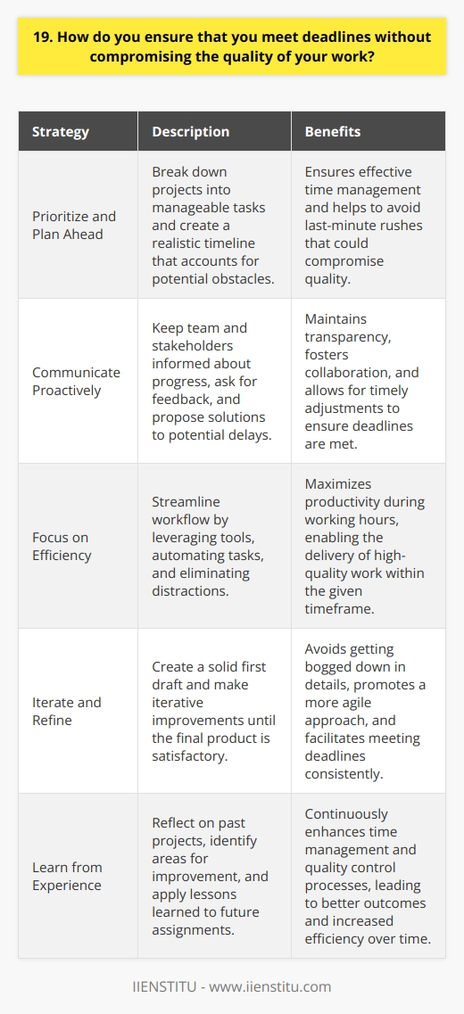 I believe that meeting deadlines is crucial, but not at the expense of delivering subpar work. Here are some strategies I use to ensure both timeliness and quality: Prioritize and Plan Ahead When I receive a new project, I immediately assess its scope and break it down into manageable tasks. I prioritize based on urgency and importance, creating a realistic timeline that accounts for potential obstacles. Communicate Proactively Open communication is key. I keep my team and stakeholders informed about my progress, asking for feedback and guidance when needed. If I foresee any delays, I let them know well in advance and propose solutions. Focus on Efficiency Im always looking for ways to streamline my workflow without cutting corners. I leverage tools and templates, automate repetitive tasks, and eliminate distractions to maximize my productivity during working hours. Iterate and Refine Rather than aiming for perfection right away, I focus on creating a solid first draft. Then, I iterate and refine, making improvements until Im satisfied with the final product. This approach helps me avoid getting bogged down in details and meet deadlines more consistently. Learn from Experience With each project, I reflect on what worked well and what didnt. I apply those lessons learned to future assignments, constantly fine-tuning my time management and quality control processes. By staying organized, communicating effectively, and continually improving my methods, Im able to deliver high-quality work on time, every time.