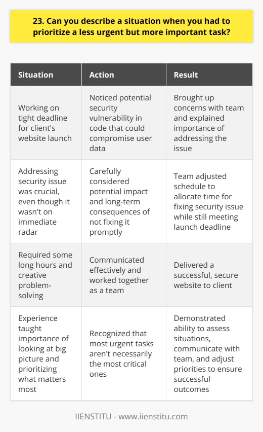 In my previous role as a project manager, I faced a situation where I had to prioritize tasks. We were working on a tight deadline for a clients website launch, and everyone was focused on completing their assigned tasks. However, I noticed a potential security vulnerability in our code that could compromise user data. Assessing the Situation I knew addressing the security issue was crucial, even though it wasnt on our immediate radar. I had to carefully consider the potential impact and long-term consequences of not fixing it promptly. Communicating with the Team I brought up my concerns with the team and explained why we needed to prioritize fixing the vulnerability. I listened to their thoughts and made sure everyone understood the importance of addressing it. Adjusting the Schedule Together, we adjusted our schedule to allocate time for fixing the security issue while still meeting the launch deadline. It required some long hours and creative problem-solving, but we managed to do it. Lessons Learned This experience taught me the importance of looking at the big picture and prioritizing what matters most. Sometimes, the most urgent tasks arent necessarily the most critical ones. By communicating effectively and working together as a team, we were able to deliver a successful, secure website to our client.