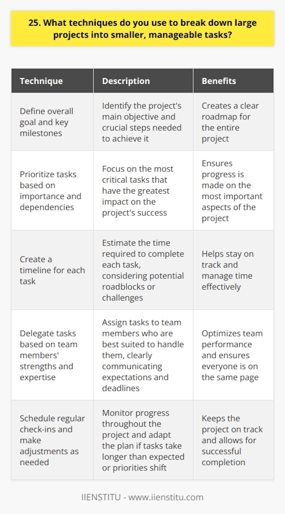 When tackling large projects, I employ several techniques to break them down into manageable tasks. First, I define the projects overall goal and identify the key milestones that need to be achieved. This helps me create a roadmap for the entire project. Prioritizing Tasks Next, I prioritize the tasks based on their importance and dependencies. I focus on the most critical tasks that have the biggest impact on the projects success. This ensures that Im making progress on the most important aspects of the project. Creating a Timeline I then create a timeline for each task, estimating the time required to complete it. I consider any potential roadblocks or challenges that may arise and factor them into the timeline. This helps me stay on track and manage my time effectively. Delegating Responsibilities If the project involves a team, I delegate tasks based on each members strengths and expertise. I clearly communicate the expectations and deadlines for each task to ensure everyone is on the same page. Regular Check-Ins and Adjustments Throughout the project, I schedule regular check-ins to monitor progress and make any necessary adjustments. If a task is taking longer than expected or if priorities shift, I adapt the plan accordingly. I find that breaking down large projects into smaller tasks helps me stay organized and focused. It allows me to tackle the project one step at a time, making it feel less overwhelming. By regularly reviewing progress and making adjustments as needed, I can ensure that the project stays on track and is completed successfully.