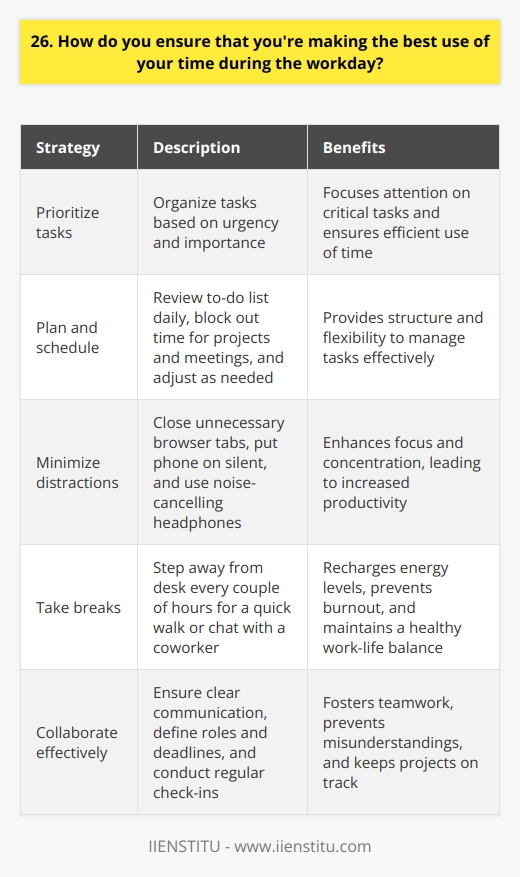 I prioritize my tasks based on urgency and importance. This helps me focus on what matters most. Planning is Key Every morning, I review my to-do list and schedule my day accordingly. I block out time for important projects and meetings. Throughout the day, I check off completed tasks and adjust my plan as needed. Flexibility is important! Minimizing Distractions To stay focused, I close unnecessary browser tabs and put my phone on silent. Out of sight, out of mind. If Im working on a big project, Ill even put on noise-cancelling headphones. A little isolation does wonders. Taking Breaks Ive learned that taking short breaks actually boosts my productivity. Stepping away from my desk helps me recharge. Every couple of hours, Ill take a quick walk or chat with a coworker. Its all about balance. Collaborating Effectively When working with others, clear communication is essential. I make sure everyone knows their roles and deadlines. Regular check-ins keep projects on track and prevent misunderstandings. Teamwork makes the dream work! By staying organized, minimizing distractions, and collaborating effectively, Im able to make the most of each workday.