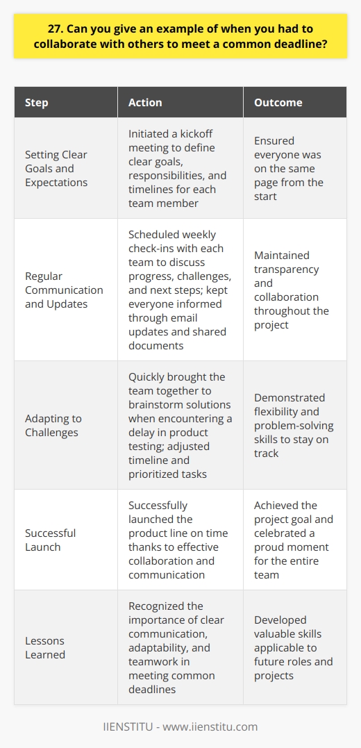In my previous role as a marketing coordinator, I collaborated with the sales and product development teams to launch a new product line. We had a tight deadline of three months to bring the product to market. Setting Clear Goals and Expectations I initiated a kickoff meeting where we defined clear goals, responsibilities, and timelines for each team member. This ensured everyone was on the same page from the start. Regular Communication and Updates Throughout the project, I scheduled weekly check-ins with each team to discuss progress, challenges, and next steps. I kept everyone informed through email updates and shared documents. Adapting to Challenges When we encountered a delay in product testing, I quickly brought the team together to brainstorm solutions. We adjusted our timeline and prioritized tasks to stay on track. Successful Launch Thanks to our effective collaboration and communication, we successfully launched the product line on time. It was a proud moment for the entire team. This experience taught me the importance of clear communication, adaptability, and teamwork in meeting common deadlines. I believe these skills would serve me well in this role at your company.
