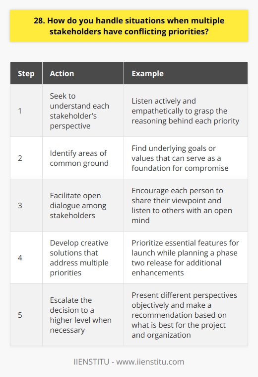 When faced with conflicting priorities from multiple stakeholders, I first seek to understand each perspective. I listen actively and empathetically to grasp the reasoning behind each priority. Identifying Common Ground Next, I look for areas of overlap or common ground among the stakeholders. Often, seemingly conflicting priorities share some underlying goals or values that can serve as a foundation for compromise. Facilitating Open Dialogue I bring the stakeholders together for an open, honest discussion. I encourage each person to share their viewpoint and listen to others with an open mind. Through facilitated dialogue, we can often find creative solutions that address multiple priorities. For example, in my previous role, our design and engineering teams had competing priorities for a product launch. Design wanted to add more features to enhance the user experience, while engineering aimed to meet the launch deadline. By bringing both teams together, we realized we could prioritize the essential features for launch while planning a phase two release for the additional enhancements. This approach satisfied both teams main objectives. Escalating When Necessary In cases where the stakeholders reach an impasse, Im not afraid to escalate the decision to a higher level. I present the different perspectives objectively and make a recommendation based on what I believe is best for the project and the organization as a whole. Ultimately, my goal is always to find a resolution that balances the needs of all involved stakeholders as much as possible. Navigating competing stakeholder priorities is a challenge Ive faced many times, but Ive found that open communication, a focus on common objectives, and a willingness to find creative compromises generally leads to positive outcomes. Im confident my skills in facilitation and problem-solving will enable me to effectively manage stakeholder relations in this role.