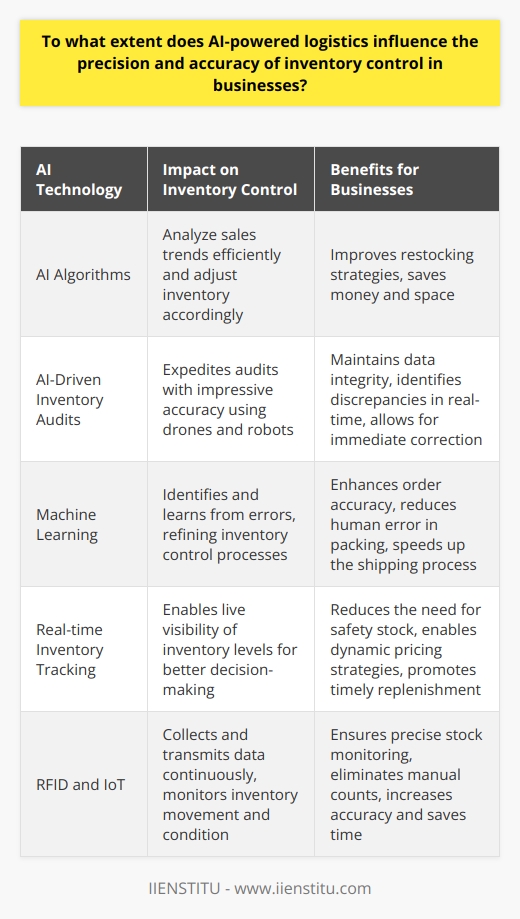 AI-powered logistics significantly enhance inventory control precision and accuracy in businesses today. Such advancements contribute to real-time inventory tracking. This reduces the margin of error. The Impact of AI on Inventory Accuracy Inventory control requires exactness. AI introduces superior data analysis capabilities. Businesses can thus forecast with more confidence. Enhanced forecast accuracy leads to better stock levels. These optimal stock levels prevent both overstocking and stockouts.  AI algorithms  analyze sales trends efficiently. They detect patterns quickly and adjust inventory accordingly. This improves restocking strategies. Precise restocking saves money and space. Inventory management systems use AI to optimize warehouse layouts. These AI systems ensure workers pick items the fastest way. This minimizes human error in picking and restocking. AI-Driven Inventory Audits Periodic inventory audits are essential. AI expedites these audits with impressive accuracy. Drones and robots conduct audits more frequently. This maintains data integrity. These technologies use machine vision to verify inventory. They identify discrepancies in real time. This allows for immediate correction. Thus, AI minimizes the risks of stock discrepancies. Enhancing Order Accuracy with AI Order accuracy is a direct benefit of AI in logistics. AI systems pair orders with inventory effectively. This pairing leads to fewer errors in order fulfillment. Robotic automation assists in accurate packing. Robots reduce human error in the packing process. They also speed the process up. This helps orders to ship on time. Machine learning  plays a significant role here. It identifies and learns from errors. This continuous learning loop refines inventory control processes.  Real-time Inventory Tracking Real-time tracking is crucial. AI enables live visibility of inventory levels. This visibility allows for better decision-making. - Reduces the need for safety stock - Enables dynamic pricing strategies - Promotes timely replenishment - Supports just-in-time inventory systems RFID and IoT in Inventory Management RFID tags and IoT devices collect and transmit data continuously. They monitor inventory movement and condition. AI systems analyze this data. This ensures more precise stock monitoring. Smart shelves  with RFID technology update inventory counts instantly. This real-time tracking eliminates manual counts. Thus, it increases accuracy and saves time. AI in logistics redefines inventory control precision and accuracy. It transforms data collection and analysis. The real-time nature of AI-driven logistics minimizes errors and reduces wastage. AI supports better decision-making in inventory management. It also enhances the overall efficiency of supply chain operations. The future of inventory control rests upon further AI integration. This will maintain the upward trajectory of business performance.