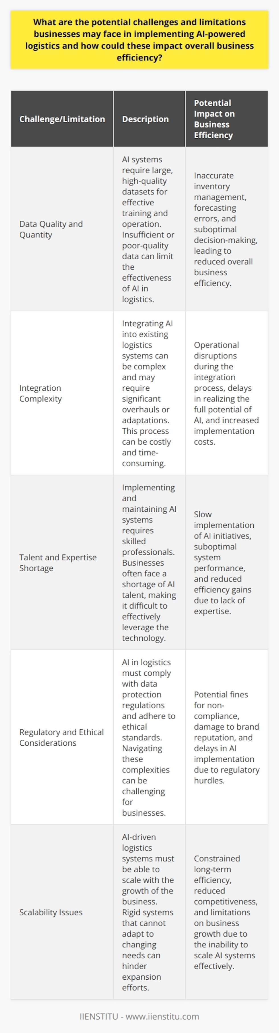 Introduction to AI in Logistics Artificial Intelligence (AI) has transformed logistics. Companies seek efficiency through AI. This integration, though beneficial, presents challenges. Data Quality and Quantity AI requires data.  Large, quality data sets train AI. Insufficient or poor-quality data limit AI effectiveness. In logistics, data issues can affect inventory management and forecasting accuracy, impacting overall business efficiency. Integration Complexity Integrating AI isnt simple. Existing systems may hinder seamless AI adoption. Companies must overhaul or adapt these systems. This process can prove costly and time-consuming. Failure to integrate effectively can lead to operational disruptions, undermining the potential efficiency gains of AI. Talent and Expertise AI demands skilled professionals. Businesses often face talent shortages in AI. Without expertise, companies struggle to implement and maintain AI systems. This gap can slow down AI initiatives, affecting the anticipated efficiency improvements. Regulatory and Ethical Considerations AI in logistics raises regulatory concerns. Compliance with data protection laws is mandatory. Ethical considerations must take center stage, too. Businesses need to navigate these complexities. Non-compliance risks fines and damages brand reputation. Reliability and Continuity AI systems are not infallible. They require continuous maintenance. Unexpected downtime or malfunctions can disrupt logistics operations. Reliable back-up systems and contingency plans are essential. Lacking these, a business could face significant efficiency losses. Scalability Issues Scalability is crucial for growth. AI-driven logistics must scale with business needs. Rigid systems that cannot scale impede expansion efforts. This limitation can constrain a businesss long-term efficiency and competitiveness. Resistance to Change Change often meets resistance. Employees may resist AI initiatives. This resistance can slow adoption. Buy-in from all levels is essential for smooth transition and realization of AIs efficiency benefits. AI in logistics offers vast potential. Yet, businesses face real challenges in implementation. Addressing these issues head-on is paramount. Only then can businesses fully harness AIs power for enhanced efficiency.