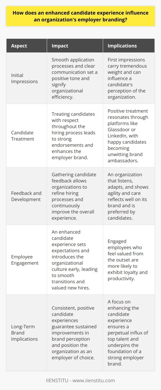 Enhanced Candidate Experience: A Keystone for Employer Branding Employer branding stands as a pivotal factor. It shapes perceptions and dictates organizational appeal. A robust employer brand attracts talent effectively. Conversely, a weak brand may repel potential candidates. Therefore, businesses prioritize establishing strong employer brands. The Impact on Recruitment Enhanced candidate experiences improve recruitment outcomes. They inspire positive feedback among job seekers. Candidates often share their experiences online. This amplifies the organization’s visibility. A positive narrative surrounding hiring processes emerges. Subsequently, the employer brand receives a considerable boost. Initial Impressions Matter First impressions carry tremendous weight. A candidate’s journey starts with the first interaction. Smooth application processes signify organizational efficiency. Clear communication sets a respectful tone. Consideration throughout the process builds goodwill.  The Ripple Effect of Candidate Treatment Treating candidates with respect affects reputation. Positive treatment leads to strong endorsements. These endorsements enhance the employer brand. They resonate through platforms like Glassdoor or LinkedIn. Happy candidates become brand ambassadors unwittingly.  Feedback Fuels Development Gathering candidate feedback proves invaluable. It allows organizations to refine hiring processes. Continuous improvement elevates the overall experience. An organization that listens and adapts is preferred. This agility and care reflect well on its brand. The Connection with Employee Engagement Employee experience begins pre-hire.  An enhanced candidate experience sets expectations. It introduces the organizational culture early. New hires transition into their roles smoothly. They likely feel valued from the outset. Such engagement breeds loyalty and productivity. Long-Term Brand Implications A strong employer brand relies on consistency. Continued positive candidate experiences are crucial. They guarantee sustained improvements in brand perception. An organization’s reputation for valuing people stands firm. An enhanced candidate experience is central. It positions an organization as an employer of choice. It affects recruitment, engagement, and retention. In sum, it underpins the employer brand’s foundation. Such a focus ensures a perpetual influx of top talent.