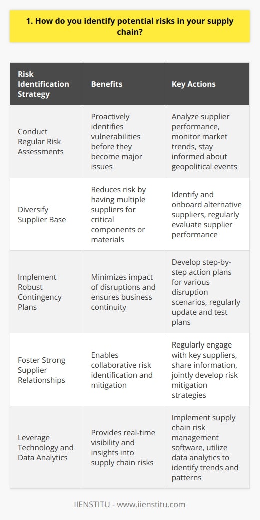 As a supply chain professional, I understand the importance of identifying potential risks in the supply chain. Here are some strategies I use to mitigate these risks: Conduct Regular Risk Assessments I believe in being proactive rather than reactive when it comes to supply chain risk management. By conducting regular risk assessments, I can identify potential vulnerabilities before they become major issues. This involves analyzing supplier performance, monitoring market trends, and staying informed about geopolitical events that could impact the supply chain. Diversify Supplier Base One effective way to reduce supply chain risk is by diversifying the supplier base. I always advocate for having multiple suppliers for critical components or materials. This way, if one supplier experiences disruptions, we can quickly switch to an alternative source without significant interruptions to our operations. Implement Robust Contingency Plans Despite our best efforts, unexpected events can still occur. Thats why I prioritize developing robust contingency plans. These plans outline step-by-step actions to take in case of supply chain disruptions, such as natural disasters, labor strikes, or supplier bankruptcies. By having these plans in place, we can minimize the impact of disruptions and ensure business continuity. Foster Strong Supplier Relationships In my experience, building strong relationships with suppliers is crucial for effective risk management. Open communication, trust, and collaboration allow us to work together to identify and address potential risks. I make it a point to regularly engage with our key suppliers, share information, and jointly develop risk mitigation strategies. By implementing these strategies, I have successfully identified and mitigated numerous supply chain risks throughout my career. I am confident that my proactive approach and experience in risk management will enable me to contribute to the resilience and success of your organizations supply chain.