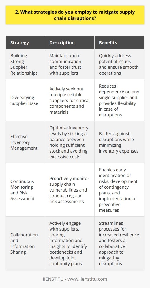 I employ several strategies to mitigate supply chain disruptions and ensure smooth operations. Firstly, I prioritize building strong relationships with suppliers. By maintaining open communication and fostering trust, I can quickly address any potential issues that arise. Diversifying Supplier Base Another key strategy is diversifying our supplier base. I actively seek out multiple reliable suppliers for critical components and materials. This reduces our dependence on any single supplier and provides flexibility in case of disruptions. Inventory Management Effective inventory management is crucial. I work closely with our supply chain team to optimize inventory levels. We strike a balance between holding sufficient stock to buffer against disruptions and avoiding excessive inventory costs. Continuous Monitoring and Risk Assessment I believe in proactive risk management. I continuously monitor our supply chain for potential vulnerabilities and conduct regular risk assessments. By identifying risks early, we can develop contingency plans and take preventive measures. Collaboration and Information Sharing Collaboration is essential in mitigating disruptions. I actively engage with our suppliers, sharing information and insights. We work together to identify potential bottlenecks, develop joint continuity plans, and streamline processes for increased resilience. Agility and Adaptability In todays dynamic business environment, agility is key. I foster a culture of adaptability within our supply chain operations. We remain flexible, ready to adjust our strategies and pivot quickly in response to changing circumstances. By employing these strategies, I strive to build a resilient supply chain that can withstand disruptions. Its an ongoing process of continuous improvement, collaboration, and proactive risk management.