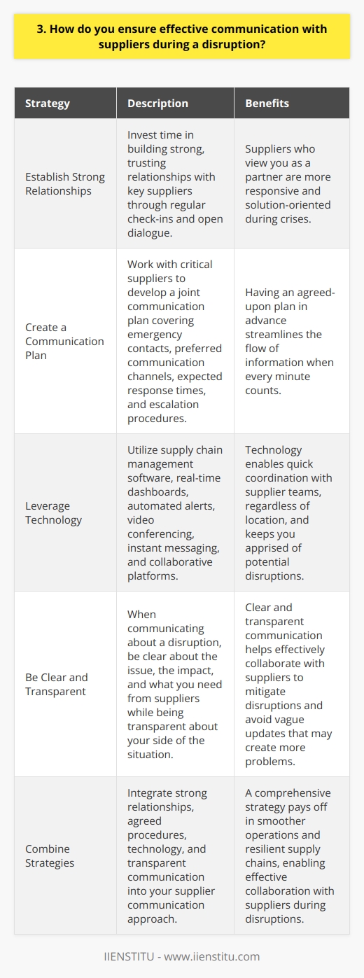 Effective communication with suppliers during disruptions is crucial. I have a few strategies that help me maintain clear lines of communication: Establish Strong Relationships I invest time in building strong, trusting relationships with key suppliers. Regular check-ins, even when things are running smoothly, lay the foundation for open dialogue when issues arise. Suppliers who view me as a partner are more responsive and solution-oriented during crises. Create a Communication Plan For critical suppliers, I work with them to develop a joint communication plan. This covers emergency contacts, preferred communication channels, expected response times, and escalation procedures. Having this agreed upon in advance streamlines the flow of information when every minute counts. Leverage Technology I take advantage of supply chain management software and communication tools. Real-time dashboards and automated alerts keep me apprised of potential disruptions. Video conferencing, instant messaging and collaborative platforms allow for quick coordination with supplier teams, no matter where theyre located. Be Clear and Transparent In my experience, vague updates create more problems than they solve. When communicating with suppliers about a disruption, I strive to be clear about the issue, the impact, and what I need from them. At the same time, Im transparent about our side of the situation. By combining strong relationships, agreed procedures, leveraging technology, and transparent communication, Im able to effectively collaborate with suppliers to mitigate disruptions. It takes effort, but it pays off in smoother operations and resilient supply chains.