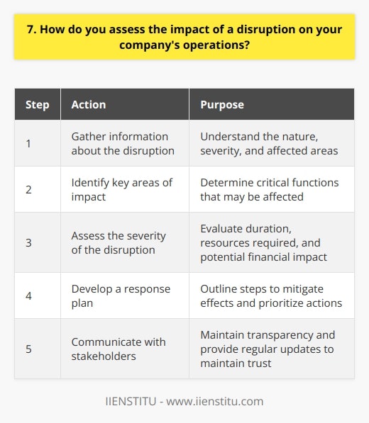 When assessing the impact of a disruption on my companys operations, I first gather all available information about the disruption. This includes the nature of the disruption, its severity, and the areas of the company it affects. Identifying Key Areas of Impact Next, I identify the key areas of the company that are most likely to be impacted by the disruption. This could include supply chain, production, customer service, or any other critical function. I consider both the immediate and potential long-term effects on these areas. Assessing the Severity of the Disruption To determine the severity of the disruption, I look at factors such as the duration of the disruption, the resources required to address it, and the potential financial impact. I also consider any ripple effects the disruption may have on other areas of the company. Developing a Response Plan Once I have a clear understanding of the impact of the disruption, I work with my team to develop a response plan. This plan outlines the steps we will take to mitigate the effects of the disruption and keep the company running as smoothly as possible. We prioritize actions based on their potential to minimize damage and speed up recovery. Communicating with Stakeholders Throughout the process, I maintain open lines of communication with all relevant stakeholders, including employees, customers, and suppliers. I believe in being transparent about the situation and providing regular updates on our progress. This helps to maintain trust and confidence in the companys ability to weather the storm. In my experience, the key to effectively assessing and responding to a disruption is to stay calm, gather accurate information, and work collaboratively with your team. By taking a proactive and organized approach, its possible to minimize the negative impact and keep the company moving forward.
