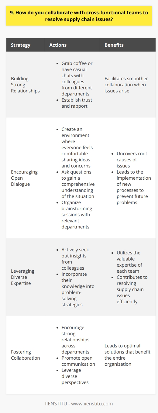 When collaborating with cross-functional teams to resolve supply chain issues, I prioritize clear communication and active listening. I believe that understanding each teams unique perspective is crucial for finding effective solutions. Building Strong Relationships I make an effort to build rapport with colleagues from different departments. Grabbing coffee or having casual chats helps establish trust and facilitates smoother collaboration when issues arise. Encouraging Open Dialogue In meetings, I create an environment where everyone feels comfortable sharing ideas and concerns. I ask questions to gain a comprehensive understanding of the situation from all angles. For example, when facing a inventory shortage last year, I organized a brainstorming session with procurement, logistics, and sales. By encouraging open dialogue, we uncovered a miscommunication that was causing the issue and implemented a new ordering process to prevent future shortages. Leveraging Diverse Expertise I recognize that each team brings valuable expertise to the table. I actively seek out insights from colleagues and incorporate their knowledge into problem-solving strategies. Collaboration across departments is key to resolving supply chain issues efficiently. By fostering strong relationships, promoting open communication, and leveraging diverse perspectives, I work towards finding optimal solutions that benefit the entire organization.