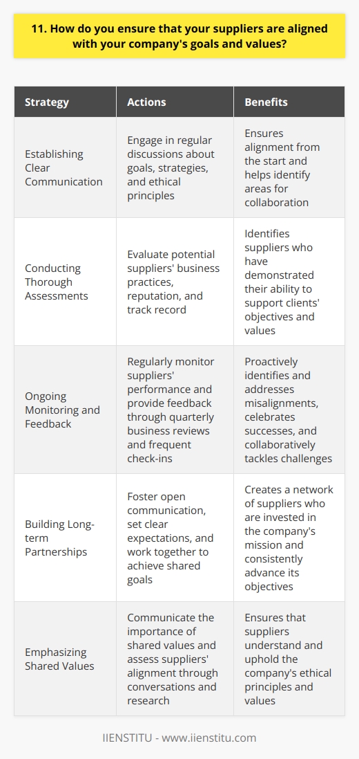 When selecting suppliers, I make sure they understand and share our companys vision, mission, and values. I clearly communicate our expectations and standards, and assess their alignment through conversations and research. Establishing Clear Communication I believe open and honest communication is key. I engage in regular discussions with suppliers about our goals, strategies, and ethical principles. This helps ensure were on the same page from the start. For example, when onboarding a new raw materials vendor last year, I scheduled multiple calls to thoroughly explain our sustainability initiatives. We worked together to brainstorm how they could support our efforts to reduce waste and emissions. Conducting Thorough Assessments I also conduct thorough assessments of potential suppliers before entering partnerships. This includes evaluating their business practices, reputation, and track record. I look for concrete examples of how theyve supported their clients objectives in the past. Have they gone above and beyond to deliver results aligned with specific company values? If not, it may not be the right fit. Ongoing Monitoring and Feedback Alignment isnt a one-time checkbox - it requires ongoing attention. I regularly monitor suppliers performance and provide feedback to keep us on track. Through quarterly business reviews and frequent check-ins, I proactively identify and address any misalignments. We celebrate successes together and collaboratively tackle challenges. By prioritizing communication, assessment, and continuous improvement, Ive been able to build a network of suppliers who consistently advance our companys goals and uphold our values. It takes effort, but its worth it to have partners who are truly invested in our mission.