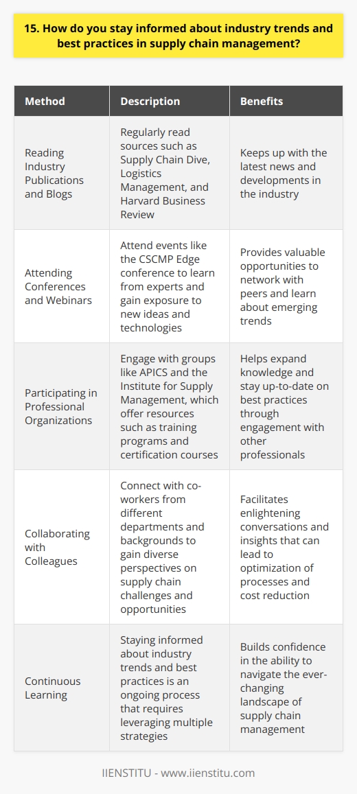 I stay informed about industry trends and best practices in supply chain management in several ways. First, I regularly read industry publications and blogs to keep up with the latest news and developments. Some of my favorite sources include Supply Chain Dive, Logistics Management, and the Harvard Business Review. Attending Conferences and Webinars I also make an effort to attend industry conferences and webinars whenever possible. These events provide valuable opportunities to learn from experts, network with peers, and gain exposure to new ideas and technologies. Last year, I had the chance to attend the CSCMP Edge conference, where I learned about emerging trends like blockchain and artificial intelligence in supply chain management. Participating in Professional Organizations Another way I stay informed is by participating in professional organizations like APICS and the Institute for Supply Management. These groups offer a wealth of resources, including training programs, certification courses, and local chapter meetings. Ive found that engaging with other supply chain professionals through these organizations has helped me expand my knowledge and stay up-to-date on best practices. Collaborating with Colleagues Finally, I believe that collaborating with colleagues and learning from their experiences is crucial. I make a point to connect with co-workers from different departments and backgrounds to gain diverse perspectives on supply chain challenges and opportunities. Just last week, I had an enlightening conversation with a colleague from our logistics team about how we could optimize our transportation network to reduce costs and improve delivery times. Staying informed about industry trends and best practices is an ongoing process, but by leveraging these strategies, I feel confident in my ability to navigate the ever-changing landscape of supply chain management.