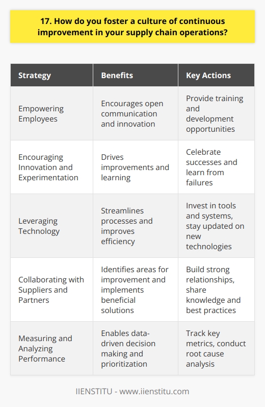 Fostering a culture of continuous improvement in supply chain operations is crucial for staying competitive. I believe that it starts with empowering employees and encouraging open communication. By providing training and development opportunities, team members can acquire new skills and knowledge to drive improvements. Encourage Innovation and Experimentation I always encourage my team to think outside the box and experiment with new ideas. Even if an idea doesnt work out, we learn valuable lessons and keep pushing forward. Celebrating successes, no matter how small, helps to maintain momentum and motivation. Leveraging Technology Technology plays a vital role in enabling continuous improvement. By investing in the right tools and systems, we can streamline processes, reduce waste, and improve efficiency. Im always on the lookout for new technologies that can give us a competitive edge. Collaborating with Suppliers and Partners Building strong relationships with suppliers and partners is key to driving improvements throughout the supply chain. By working closely together, sharing knowledge and best practices, we can identify areas for improvement and implement solutions that benefit everyone involved. Measuring and Analyzing Performance To continuously improve, we need to measure and analyze our performance regularly. By tracking key metrics and conducting root cause analysis, we can identify bottlenecks, inefficiencies, and opportunities for improvement. This data-driven approach helps us make informed decisions and prioritize initiatives that deliver the greatest impact. At the end of the day, fostering a culture of continuous improvement is about creating an environment where everyone is encouraged to contribute ideas, take risks, and strive for excellence. Its a never-ending journey, but one that Im passionate about and committed to pursuing every day.