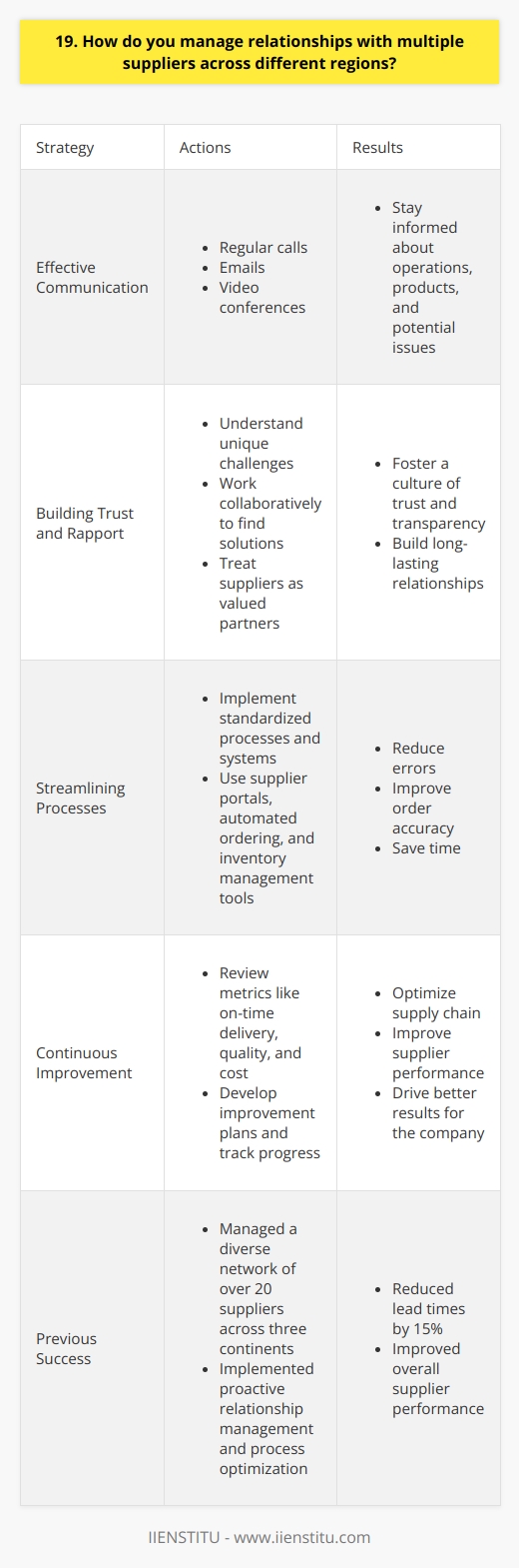 I have extensive experience managing relationships with suppliers across different regions. Effective communication is key to building strong partnerships. I maintain open lines of communication through regular calls, emails, and video conferences. This helps me stay informed about their operations, products, and any potential issues. Building Trust and Rapport I believe in fostering a culture of trust and transparency with my suppliers. I make an effort to understand their unique challenges and work collaboratively to find solutions. By treating them as valued partners, I can build long-lasting relationships that benefit both parties. Streamlining Processes To manage multiple suppliers efficiently, I implement standardized processes and systems. This includes using supplier portals, automated ordering, and inventory management tools. By streamlining these processes, I can reduce errors, improve order accuracy, and save time. Continuous Improvement Im always looking for ways to optimize our supply chain and improve supplier performance. I regularly review metrics like on-time delivery, quality, and cost. If issues arise, I work closely with the supplier to develop improvement plans and track progress. By continuously improving, we can drive better results for the company. In my previous role, I successfully managed a diverse network of over 20 suppliers across three continents. Through proactive relationship management and process optimization, I reduced lead times by 15% and improved overall supplier performance. Im confident I can bring the same level of expertise and drive similar results for your organization.