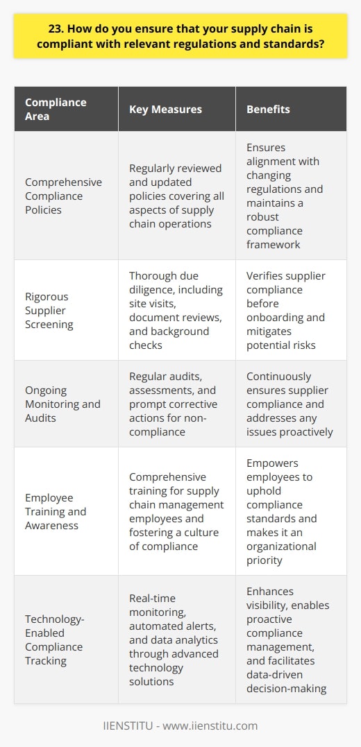 At our company, we take supply chain compliance seriously. We have implemented a robust system to ensure adherence to regulations and standards: Comprehensive Compliance Policies We have developed detailed compliance policies that cover all aspects of our supply chain operations. These policies are regularly reviewed and updated to keep pace with changing regulations. Rigorous Supplier Screening Before onboarding any new supplier, we conduct thorough due diligence to verify their compliance with relevant standards. This includes site visits, document reviews, and background checks. Ongoing Monitoring and Audits We continuously monitor our suppliers compliance through regular audits and assessments. Any non-compliance issues are promptly addressed and corrective actions are implemented. Employee Training and Awareness All our employees involved in supply chain management receive comprehensive training on compliance requirements. We foster a culture of compliance awareness throughout the organization. Technology-Enabled Compliance Tracking We leverage advanced technology solutions to track and monitor compliance across our supply chain network. This includes real-time monitoring, automated alerts, and data analytics. I remember an instance where our compliance monitoring system flagged a potential issue with a suppliers labor practices. We immediately investigated and worked with the supplier to rectify the situation, ensuring full compliance with labor standards. Maintaining a compliant supply chain is not just a regulatory obligation for us; its a core value. We believe that by upholding the highest standards of compliance, we can build trust with our customers, partners, and stakeholders. Its an ongoing commitment that requires vigilance, proactiveness, and a willingness to continuously improve.