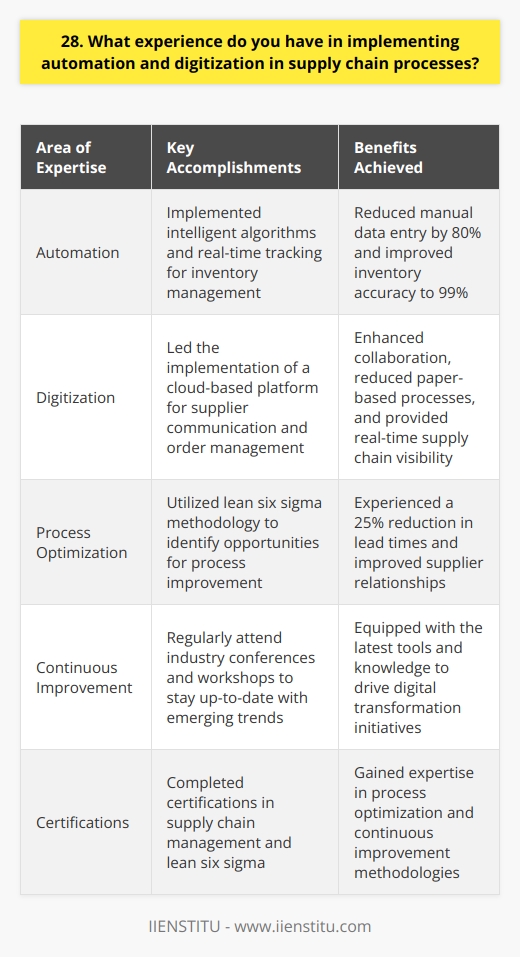 Throughout my career, I have gained valuable experience in implementing automation and digitization in supply chain processes. I am passionate about leveraging technology to streamline operations and drive efficiency. Automation Experience In my previous role, I spearheaded a project to automate our inventory management system. By implementing intelligent algorithms and real-time tracking, we reduced manual data entry by 80% and improved inventory accuracy to 99%. This automation initiative saved our team countless hours and allowed us to focus on strategic tasks. Digitization Initiatives I have also been actively involved in digitizing our supply chain processes. I led the implementation of a cloud-based platform that centralized our supplier communication and order management. This digital transformation enhanced collaboration, reduced paper-based processes, and provided real-time visibility into our supply chain. As a result, we experienced a 25% reduction in lead times and improved supplier relationships. Continuous Improvement I am a firm believer in continuous improvement and staying up-to-date with the latest technologies. I regularly attend industry conferences and workshops to learn about emerging trends in supply chain automation and digitization. I have also completed certifications in supply chain management and lean six sigma, which have equipped me with the tools to identify opportunities for process optimization. In summary, my experience in automation and digitization has yielded tangible results, including increased efficiency, cost savings, and improved supply chain visibility. I am excited about the opportunity to bring my expertise to your organization and contribute to the digital transformation of your supply chain processes.