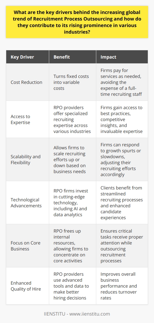 Key Drivers of Recruitment Process Outsourcing (RPO) Growth The landscape of hiring has evolved. Companies face new challenges. These have prompted a shift towards Recruitment Process Outsourcing. Several factors drive this shift. They make RPO an attractive solution.  Cost Reduction Companies aim to save money. RPO presents a solution. It turns fixed costs into variable costs. This flexibility is key. Firms pay for services as needed. They avoid the expense of a full-time recruiting staff. Access to Expertise RPO providers specialize in recruiting. They offer expertise not found in-house. This expertise spans various industries. Firms gain access to best practices. They also gain competitive insights. This expertise proves invaluable. Scalability and Flexibility Business needs fluctuate. RPO allows firms to scale efforts up or down. This adaptability is crucial in a dynamic market. Firms can respond to growth spurts or slowdowns. They adjust their recruiting efforts accordingly.  Technological Advancements RPO firms invest in cutting-edge technology. This includes AI and data analytics. Clients benefit from these advancements. They streamline the recruiting process. This also leads to enhanced candidate experiences. Focus on Core Business Companies prefer to focus on core activities. RPO frees up internal resources. This allows firms to concentrate on what they do best. It ensures critical tasks receive proper attention.  Enhanced Quality of Hire RPO providers use advanced tools and data. This leads to better hiring decisions. Quality of hire improves. This enhances overall business performance. It reduces turnover rates as well. Compliance and Risk Management Employment laws change frequently. RPO firms stay abreast of these changes. Clients thus benefit from reduced legal risks. Compliance is a complex issue. RPO providers handle it effectively.  Improved Time-to-Hire RPOs have vast candidate networks. They also have efficient processes. This combination reduces hiring times. Vacancies fill faster. This minimizes the loss of productivity. Global Talent Reach RPO providers operate on a global scale. They can source talent worldwide. This is particularly beneficial for firms expanding internationally. It ensures access to a diverse talent pool. Competitive Advantage A strong workforce is a key to success. RPOs help firms build such workforces. They also bring industry insights. This knowledge gives firms a competitive edge. The trend of RPO continues to grow. These drivers contribute to its rising prominence. They reflect the evolving needs of businesses. They also highlight the benefits of strategic outsourcing. RPO is becoming a staple in recruitment strategies. It is applicable across various industries. Firms recognize its value. They are adopting RPO to stay ahead in the marketplace.