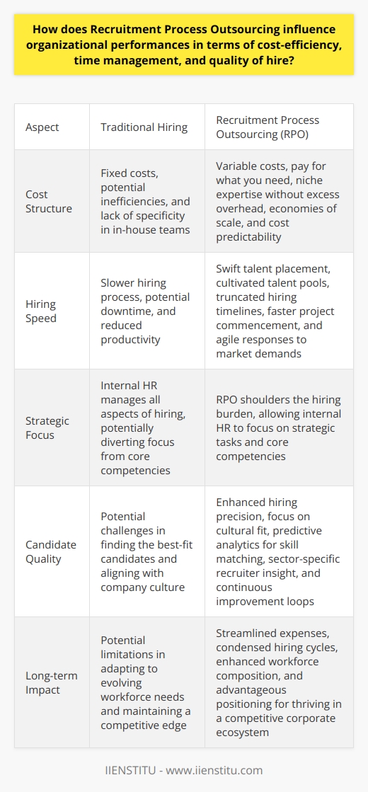 Recruitment Process Outsourcing (RPO) transforms hiring strategies. Corporate realms seek efficiency at every turn. RPO stands as a beacon of modernity. It orbits around optimizing staff acquisition.  Cost-Efficiency Cost metrics dominate business landscapes. RPO rewrites the rulebook on spending. It shifts recruitment from fixed to variable costs. You pay for what you need. No more, no less. Traditional hiring bleeds funds through inefficiencies. In-house teams may lack specificity. RPO brings niche expertise without excess overhead. Economies of scale favor the RPO model. Service providers leverage broad networks. These networks negate the need for pricey job boards. Bulk hiring discounts reverberate through client economies. Long-term, RPO partnerships foster cost predictability. Transparency in pricing models breeds client trust. Theres a symbiosis—a cost-saving communion. Time Management Time, unlike money, never replenishes. RPO acknowledges this scarcity. Speed becomes an ally in recruitment. Faster hiring equals less downtime, more productivity. RPO providers excel in swift talent placement. They cultivate talent pools ready to deploy. This readiness truncates hiring timelines drastically. Companies embark on projects sooner. Teams reach full capacity faster. Agile responses to market demands become possible. RPO generates time dividends for strategic tasks. Internal HR focuses on core competencies. Meanwhile, RPO shoulders the hiring burden. Its an elegant exchange—time-consuming tasks for strategic freedom. Quality of Hire A teams quality seals an organizations fate. RPO elevates hiring precision. Providers hone in on cultural fit. They employ predictive analytics for skill matching. Bespoke algorithms sift through candidates. The result: hires that synchronize with company visions. RPO infuses each search with seasoned acumen. Recruiters with sector-specific insight join the fray. They scout passive candidates, hidden gems of the workforce. Continuous improvement loops refine hiring practices. Feedback informs subsequent recruitment cycles. Thus, the quality of hire keeps soaring. True fit becomes an expected outcome, not a rarity. In summation, RPO impacts organization performance profoundly. It streamlines expenses, condenses hiring cycles, and enhances workforce composition. Companies that embrace RPO position themselves advantageously. They prepare to thrive in a competitive corporate ecosystem.