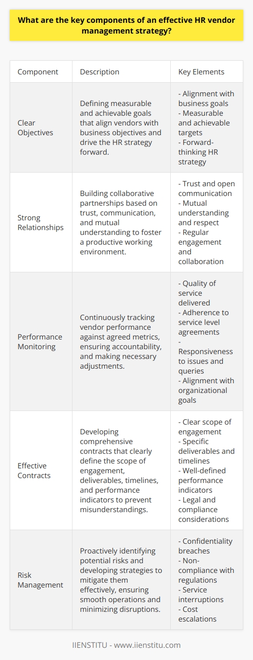 Understanding Vendor Management Vendor management in HR entails oversight and coordination. It involves managing external service providers. These provide HR services to an organization. Defining Clear Objectives Clear objectives stand paramount.  They align vendors with business goals. These should be measurable and achievable. They drive the HR strategy forward. Building Strong Relationships Building collaborative relationships is essential.  Trust and communication  form their foundation. They foster mutual understanding and respect.  Regular Performance Monitoring Performance monitoring ensures accountability. It implies tracking against agreed metrics. It requires constant attention and adjustment.  Criteria for Performance Assessment - Quality of service delivered - Adherence to service level agreements - Responsiveness to issues and queries - Alignment with organizational goals  Understanding Legal and Compliance Issues Knowledge of legal and compliance issues is crucial. It ensures that engagements are within legal frameworks. It protects against contractual breaches and penalties. Developing Effective Contracts Effective contracts define the engagement scope. They provide clarity and prevent misunderstandings. They contain deliverables, timelines, and performance indicators. Managing Risks Proactively Proactive risk management mitigates potential issues. It identifies risks early. It develops strategies to address them effectively. Key Risk Areas - Confidentiality breaches - Non-compliance with regulations - Service interruptions  - Cost escalations  Leveraging Technology Embracing technology streamlines processes. It improves accuracy and efficiency. It enables better data analysis and decision-making. Technology Tools - Vendor management systems  - Performance analytics tools - Collaboration platforms  Training and Communication Ongoing training ensures skills remain current. It empowers management to handle vendor relations adeptly. Buoyant communication enables proactive engagement. Regularly Reviewing and Adjusting Strategies The business landscape evolves constantly. Regular reviews keep strategies relevant. Adjustments reflect changing needs and market conditions. Ensuring Transparency Transparency promotes a healthy partnership. It involves sharing information, expectations, and feedback openly. It cultivates a sense of fairness and accountability. Transparency Components - Open communication channels  - Access to performance data - Clear reporting structures  Fostering Innovation Encouraging vendors to innovate adds value. It stimulates efficiency and competitive advantage. It reveals new opportunities for growth. Conclusion A strategic approach to HR vendor management is multifaceted. It requires commitment to continuous improvement and alignment with business objectives. An effective strategy empowers organizations to capitalize on external expertise while maintaining control and driving HR initiatives forward.