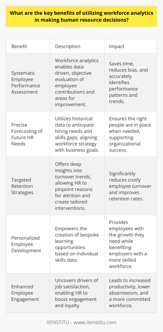 Workforce Analytics: A Game-Changer in HR Decision Making Assessing Employee Performance Systematically Workforce analytics reshapes how companies evaluate performance. Data guides us, not just gut feelings. HR can spot patterns, trends, and correlations. This fosters objective assessments of employee contributions. It also identifies areas needing improvement. The accuracy here saves time and reduces bias.  Forecasting Future HR Needs Precisely Predicting workforce requirements becomes more accurate. Companies can anticipate hiring needs and skills gaps. They utilize historical data for future planning. This alignment of workforce strategy with business goals is critical. It ensures the right people are in place when needed.  Reducing Turnover Through Retention Insight Understanding why employees leave is imperative. Analytics offer deep dives into turnover trends. HR can pinpoint the exact reasons for attrition. Interventions become tailored and targeted. This can reduce costly employee turnover significantly.  Crafting Tailored Employee Development Programs Analytics empower personalized development paths. Training programs no longer follow a one-size-fits-all approach. Skills data can inform the creation of bespoke learning opportunities. Employees get the growth they need. Employers benefit from a more skilled workforce.  Enhancing Employee Satisfaction and Engagement Workforce analytics can uncover drivers of engagement. HR gets the insights needed to boost job satisfaction. Happy employees often mean productive employees. This can lead to increased loyalty and lower absenteeism.  Optimizing Workforce Allocation and Utilization Organizations gain from data-driven deployment of staff. Analytics assist in matching people to the right tasks. Optimal team compositions emerge from this process. Work distribution becomes efficient. This maximizes productivity and minimizes wasted resources.  Ensuring Compliance and Mitigating Risk Staying compliant with labor laws is a must. Workforce analytics help track necessary compliance metrics. Risk assessment tools prevent costly legal issues. Companies stay ahead of regulations. This protects them from penalties and reputational damage.  Increasing Organizational Agility Adaptability is key in a fast-paced world. Workforce analytics enable quicker strategic shifts. HR can realign the workforce with evolving business needs. Responsive decision-making becomes the norm.  Streamlining HR Processes Automation is another boon of workforce analytics. Routine HR tasks can be accelerated. Data analysis tools handle large datasets effortlessly. This frees HR professionals to focus on strategic tasks. Efficiency gains here can drive overall organizational productivity.  In conclusion, workforce analytics is fundamental for informed HR decisions. Data transcends intuition, leading to precise, actionable insights. These benefits align the human resource function with broader business strategy. They ensure companies remain competitive in todays data-driven world.