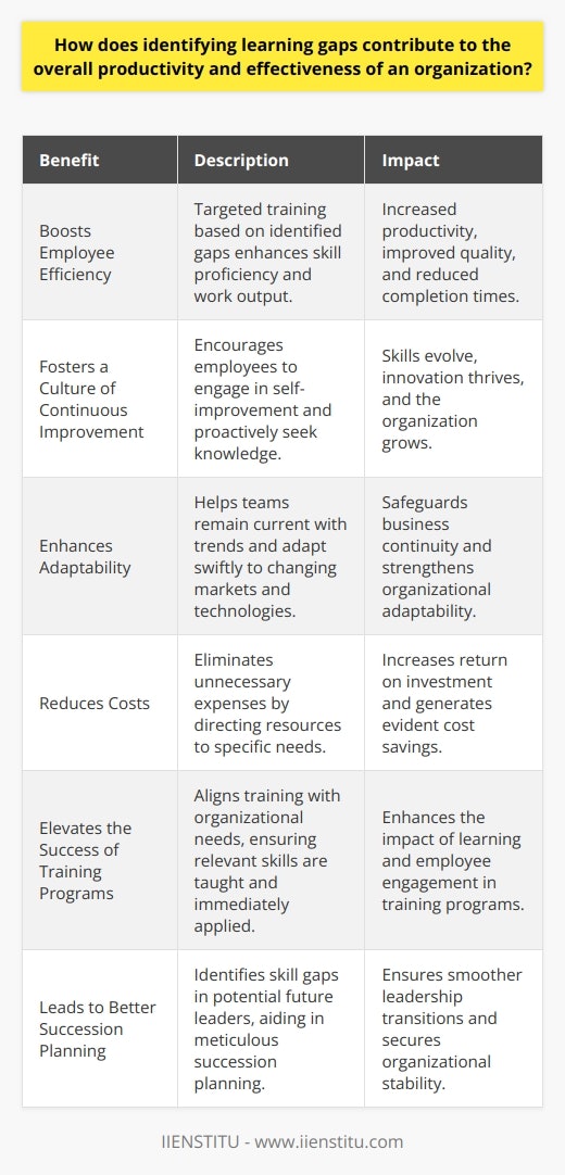 Identifying Learning Gaps Importance in Organizational Context Learning gaps  impede growth. They hinder optimal performance. Sectors across organizations feel these gaps. Businesses hence prioritize talent development. Expertise fuels productivity.  Learning gaps  stand as barriers. They demand attention and action. Boosts Employee Efficiency Recognizing gaps does wonders. It directly enhances employee efficiency. Workers know what to improve. Training becomes targeted.  Skill proficiency  escalates. The work output increases. Quality improves too. Completion times shorten. The organization benefits broadly. Fosters a Culture of Continuous Improvement Continuous improvement  marks successful businesses. Identifying gaps promotes this. It encourages a learning culture. Employees engage in  self-improvement . They seek knowledge proactively. Everyone wins. Skills evolve. Innovation thrives. The organization grows. Enhances Adaptability Today, markets change rapidly. Technologies evolve fast. Organizations must adapt. Learning gaps identification helps. Teams remain current with trends. They adapt more swiftly. Business continuity is safeguarded. Adaptability becomes a strength. Reduces Costs Inefficiencies are costly. Gap identification reduces them. It cuts unnecessary expenses. No more superfluous training. Resources direct to needs. The return on investment increases. Cost savings become evident. Elevates the Success of Training Programs Training benefits from gap analysis.  Training programs  yield better results. Organizational needs shape training. Skills taught are relevant. Learning becomes impactful. Employees relate more. Application of skills is immediate. Leads to Better Succession Planning Future leaders need grooming. Skill gaps show potential. Identifying them aids in planning. Meticulous succession planning follows. Leadership transitions become smoother. This secures organizational stability. Encourages Employee Engagement and Retention Engaged employees stay longer. They find meaning in growth. Learning gap insights help. Workers see investment in their potential. They feel valued. Retention rates climb. Conclusion Overall, learning gaps identification is key. It drives productivity. It strengthens effectiveness. Organizations stand to gain. Employees grow and engage. Costs lower. Adaption quickens. The future looks brighter.