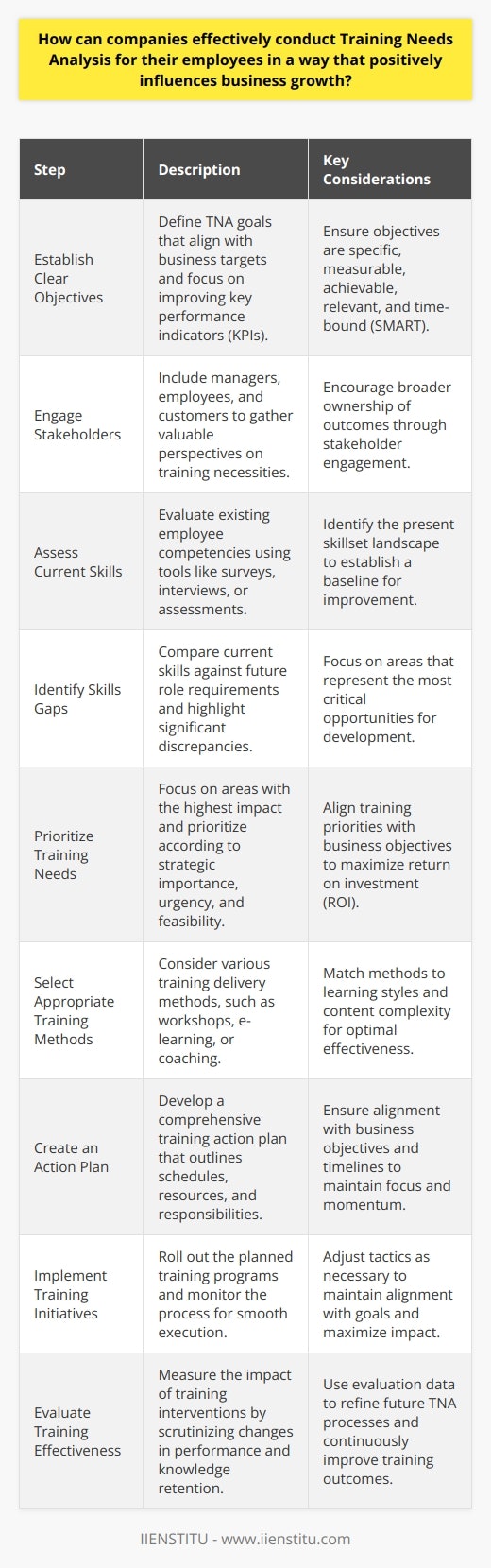 Understanding Training Needs Analysis Training Needs Analysis (TNA) stands crucial for workforce competency. It identifies gaps between current capabilities and required skills. Organizations aim for TNA to enhance employee performance. This directly ties to business growth. Steps for an Effective TNA Establish Clear Objectives Start by defining clear TNA goals. These objectives must align with business targets. They should focus on improving key performance indicators (KPIs). Engage Stakeholders Include managers, employees, and customers alike. Their insights offer valuable perspectives on training necessities. Engagement encourages broader ownership of outcomes. Assess Current Skills Evaluate existing employee competencies. Use tools like surveys, interviews, or assessments. This step is fundamental to identifying the present skillset landscape. Identify Skills Gaps Compare current skills against future role requirements. Highlight where significant discrepancies exist. These gaps represent areas for potential development. Prioritize Training Needs Focus on areas with the highest impact. Prioritize according to strategic importance. Consider also the urgency and feasibility of training interventions. Select Appropriate Training Methods Consider various training delivery methods. These might include workshops, e-learning, or coaching. Match methods to learning styles and content complexity. Create an Action Plan Develop a comprehensive training action plan. This plan should outline schedules, resources, and responsibilities. Ensure alignment with business objectives and timelines. Implement Training Initiatives Roll out the planned training programs. Monitor the process for smooth execution. Adjust tactics as necessary to maintain alignment with goals. Evaluate Training Effectiveness Measure the impact of training interventions. Scrutinize changes in performance and knowledge retention. Use this data to refine future TNA processes. The Impact on Business Growth Effective TNA can transform an organization. It targets employee development initiatives. It sharpens skills and competencies that drive business forward. Well-trained employees often show increased productivity and innovation. Measuring Success Align Training with Business Goals Ensure that training efforts reflect strategic objectives. This enhances the contribution to business growth. Use KPIs to Measure Impact Select KPIs that reflect training outcomes. Measure these against pre-established benchmarks. Positive shifts in KPIs often indicate successful training initiatives. Gather Feedback and Iterate Collect feedback from all training participants. Use these insights to improve future TNA efforts. Continuous improvement in TNA processes can create a stronger, more adaptable workforce. Key Takeaways - Conduct TNA with clear, business-aligned objectives. - Involve stakeholders for comprehensive needs identification. - Prioritize training areas for maximum impact. - Evaluate training outcomes to ensure business growth. By adhering to these guidelines, companies can conduct TNAs that not only enhance their employees skills but also drive their business growth in a measurable and sustainable manner.