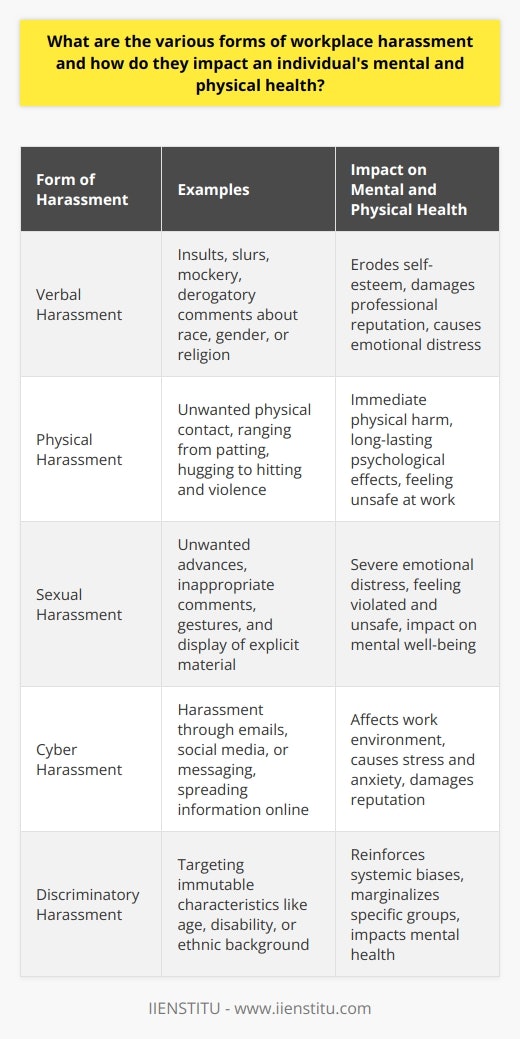 Forms of Workplace Harassment Workplace harassment appears in various forms. Each affects individuals uniquely. It creates toxic environments. Its crucial to recognize these forms. Eradication can then become possible. Verbal Harassment Words wield immense power.  Verbal harassment  includes insults, slurs, and mockery. Derogatory comments about race, gender, or religion also feature prominently. These actions intimidate and belittle targets. They erode self-esteem. They damage professional reputations. Physical Harassment This harassment involves unwanted physical contact. It can range from seemingly innocuous actions to violence. It includes patting, hugging, or hitting. Victims often experience immediate physical harm. Psychological effects may be long-lasting. Sexual Harassment Sexual harassment  is widespread. Unwanted advances and comments fall into this category. So do gestures and displays of inappropriate material. Victims often face severe emotional distress. They may feel violated and unsafe at work. Cyber Harassment Technology enables  cyber harassment . This occurs through emails, social media, or messaging. Information spreads rapidly online. Cyber harassment often happens outside the workplace. Yet, it severely affects the work environment. Discriminatory Harassment Different from but related to verbal harassment is  discriminatory harassment . It targets immutable characteristics. These can include age, disability, or ethnic background. It reinforces systemic biases. It marginalizes specific groups. Retaliation This form punishes individuals for certain actions. It follows complaints or whistleblowing. The harasser aims to intimidate. They discourage further complaints. Fear of retaliation can silence many. Psychological Harassment Bullying and emotional manipulation are common examples. These behaviors undermine confidence. They foster an atmosphere of fear. Complexity often surrounds their recognition. Impact on Mental and Physical Health The effects of harassment are profound. They permeate both personal and professional lives. -  Stress  levels increase. - Victims face  anxiety  and  depression . - Eat and sleeping patterns may change. -  Concentration  often declines. - Harassment triggers  post-traumatic stress disorder (PTSD) . - Long-term exposure leads to chronic  health issues . - Individuals might develop  high blood pressure  or  heart disease . The burden often extends beyond the individual. Colleagues who witness harassment also suffer. They may feel helpless. They fear becoming targets themselves. Conclusion Addressing workplace harassment is vital. Understanding its forms is the first step. Action must follow recognition. Employers bear responsibility for creating safe environments. Victims need support and avenues for redress. Society benefits when all workplaces commit to zero tolerance.