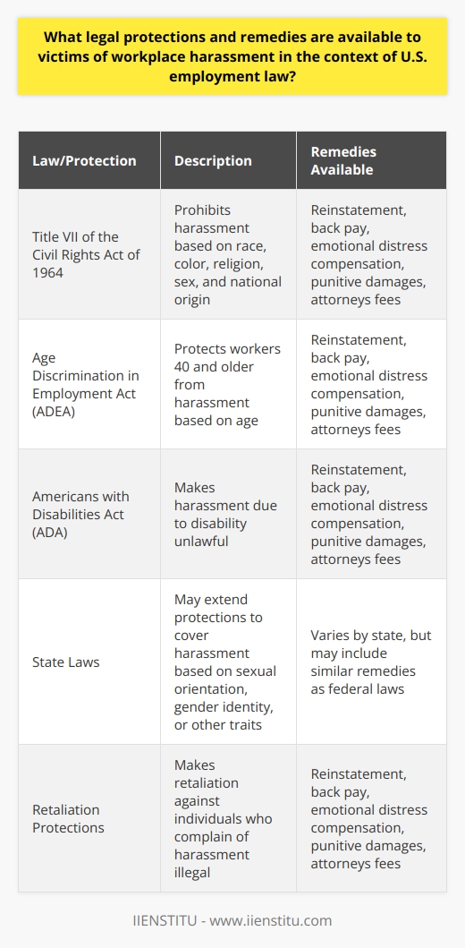 Workplace Harassment and Legal Protections Understanding Workplace Harassment Workplace harassment extends beyond mere nuisance. It introduces a hostile, abusive, or intimidating environment. Such conduct disrupts work and undermines the victim’s well-being. I will detail the legal remedies available to victims under U.S. employment law. Federal Protections Title VII of the Civil Rights Act of 1964  stands tall. It prohibits harassment based on race, color, religion, sex, and national origin. The  Equal Employment Opportunity Commission (EEOC)  enforces these laws.  The Age Discrimination in Employment Act (ADEA)  shields workers 40 and older. It disallows harassment based on age.  The Americans with Disabilities Act (ADA)  renders harassment due to disability unlawful. Filing a Complaint with the EEOC Victims must first file a complaint with the EEOC. The Commission will then investigate the claims. If they find evidence of harassment, they can mediate a settlement. They may also file a lawsuit on the victim’s behalf. State Laws and Protections States often extend protections further. They may prohibit harassment based on sexual orientation, gender identity, or other traits. Remedies and Settlements Remedies can range widely. They may include: - Reinstatement of the victim’s job - Back pay and benefits recovery - Compensation for emotional distress - Punitive damages for egregious cases - Attorneys fees and litigation costs Settlements may offer a similar range of compensation. Employer Liability and Preventative Measures Employers bear responsibility for preventing and addressing harassment. They must create policies against harassment. They must investigate complaints promptly and thoroughly. Failure to do so may increase their liability. Harassment Training and Education Many employers provide training to prevent workplace harassment. They educate employees on what constitutes unacceptable behavior. They also explain the complaint process. Retaliation Protections Retaliation against an individual who complains of harassment is illegal. Strong laws deter such acts. Seeking Legal Advice Victims can seek counsel from attorneys specializing in employment law. These professionals can navigate the complex legal system. They offer advice, represent in negotiations, and litigate if necessary. Conclusion Legal remedies for workplace harassment are robust but require prompt action. Knowledge of rights and procedures is crucial. Victims should not suffer in silence. They can take legal action to remedy their situation and hold offenders accountable.