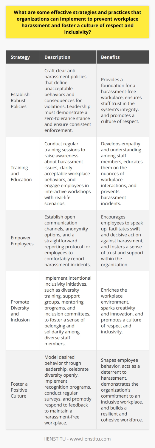 Preventing Workplace Harassment Organizations seek to maintain productive, respectful work environments. Harassment undermines these efforts significantly. It causes distress and prompts inefficiencies. To address this, companies must adopt proactive strategies. These strategies should focus on prevention and inclusivity. First, policy development is crucial. Organizations must craft clear anti-harassment policies. These guidelines should define unacceptable behaviors explicitly. They must also detail consequences for policy violations. Establish Robust Policies Leadership plays a vital role  in policy enforcement. They must demonstrate a zero-tolerance stance.  Consistent enforcement  is essential. Staff members must trust the systems integrity. Training and Education Regular training sessions are indispensable. They raise awareness about harassment issues. Training also clarifies acceptable workplace behaviors. Staff must understand the nuances of workplace interactions. Interactive workshops  are particularly effective. They engage employees in real-life scenarios. Such activities develop empathy and understanding. Empower Employees Open communication channels are necessary.  Employees should feel comfortable  reporting incidents. They need to know their voices count. Anonymity options can facilitate this process. Employers should establish a straightforward reporting protocol. Staff must know exactly where to turn. They must understand the process thoroughly. This transparency aids in swift, decisive action against harassment. Promote Diversity and Inclusion A diverse workforce enriches the workplace environment. It sparks creativity and innovation.  Inclusivity initiatives  should be intentional. They must exceed token gestures. Diversity training can be integral  to these initiatives. It educates employees on cultural sensitivity. It makes staff members consider their own biases. - Support groups - Mentoring programs - Inclusion committees These can all foster a sense of belonging. They encourage solidarity among diverse staff members. Foster a Positive Culture Organizational culture shapes employee behavior. A culture of respect is vital. It acts as a deterrent to harassment. Leaders must model the desired behavior. They should celebrate diversity openly. Recognition programs can highlight these values. They signal the importance of an inclusive workplace. Regular surveys can gauge workplace sentiment. They can uncover issues before they escalate. Prompt responses to such feedback are imperative. They demonstrate the organizations commitment to a harassment-free workplace. Continuous Improvement Finally, organizations must embrace continuous improvement. They cannot grow complacent. Laws change. Societal norms evolve. Company policies and practices must adapt accordingly. Internal audits are helpful. They reveal the strengths and weaknesses of current strategies. External consultants can offer fresh insight. They can guide the refinement of harassment prevention practices. In conclusion , a multi-faceted approach is necessary. It requires robust policies, education, empowerment, and culture shaping. These elements work in concert to maintain a respectful and inclusive workplace. They make effective strategies against workplace harassment. They build resilient, cohesive, and productive organizations.